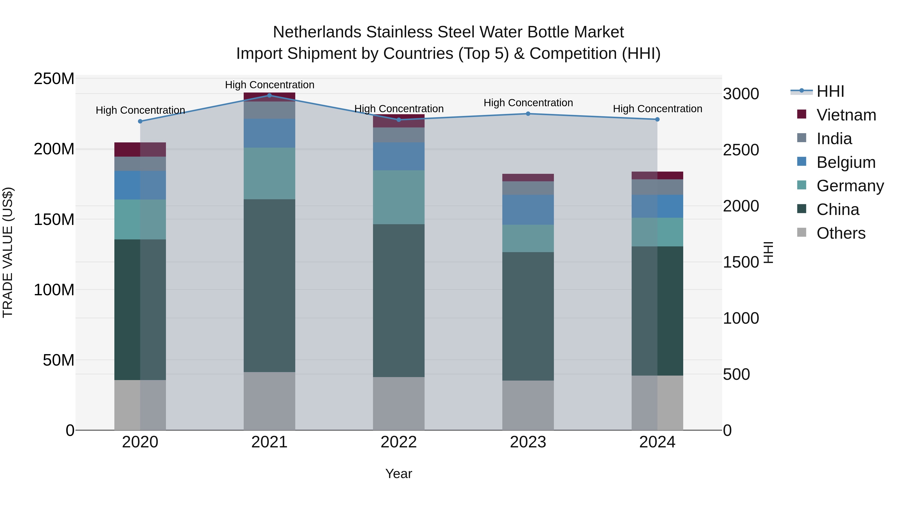 Netherlands Stainless Steel Water Bottle Market Import Shipment by Countries (Top 5) & Competition (HHI)