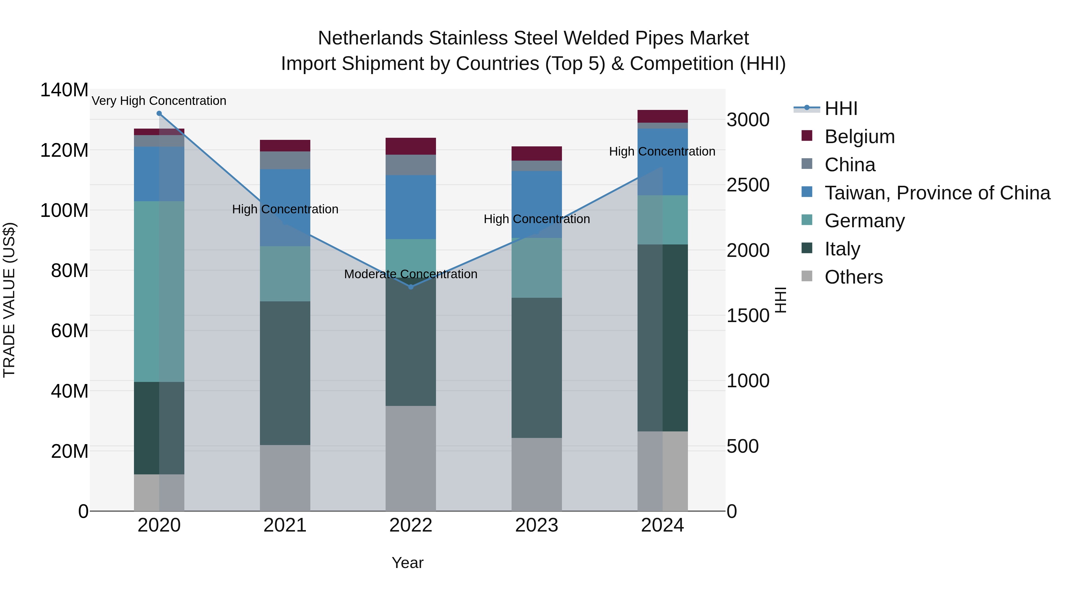 Netherlands Stainless Steel Welded Pipes Market Import Shipment by Countries (Top 5) & Competition (HHI)
