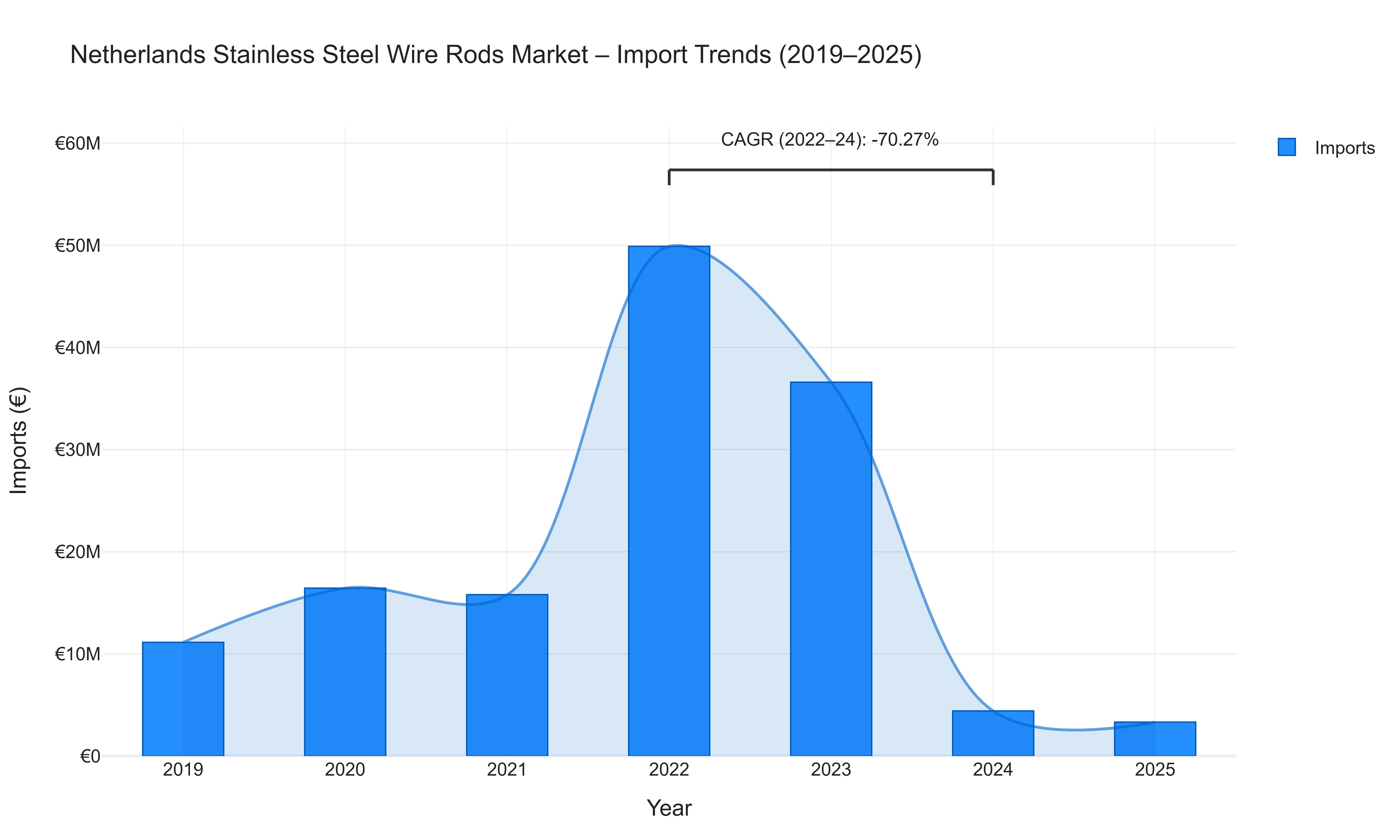 Netherlands Stainless Steel Wire Rods Market - Import Trends (2019-2025)
