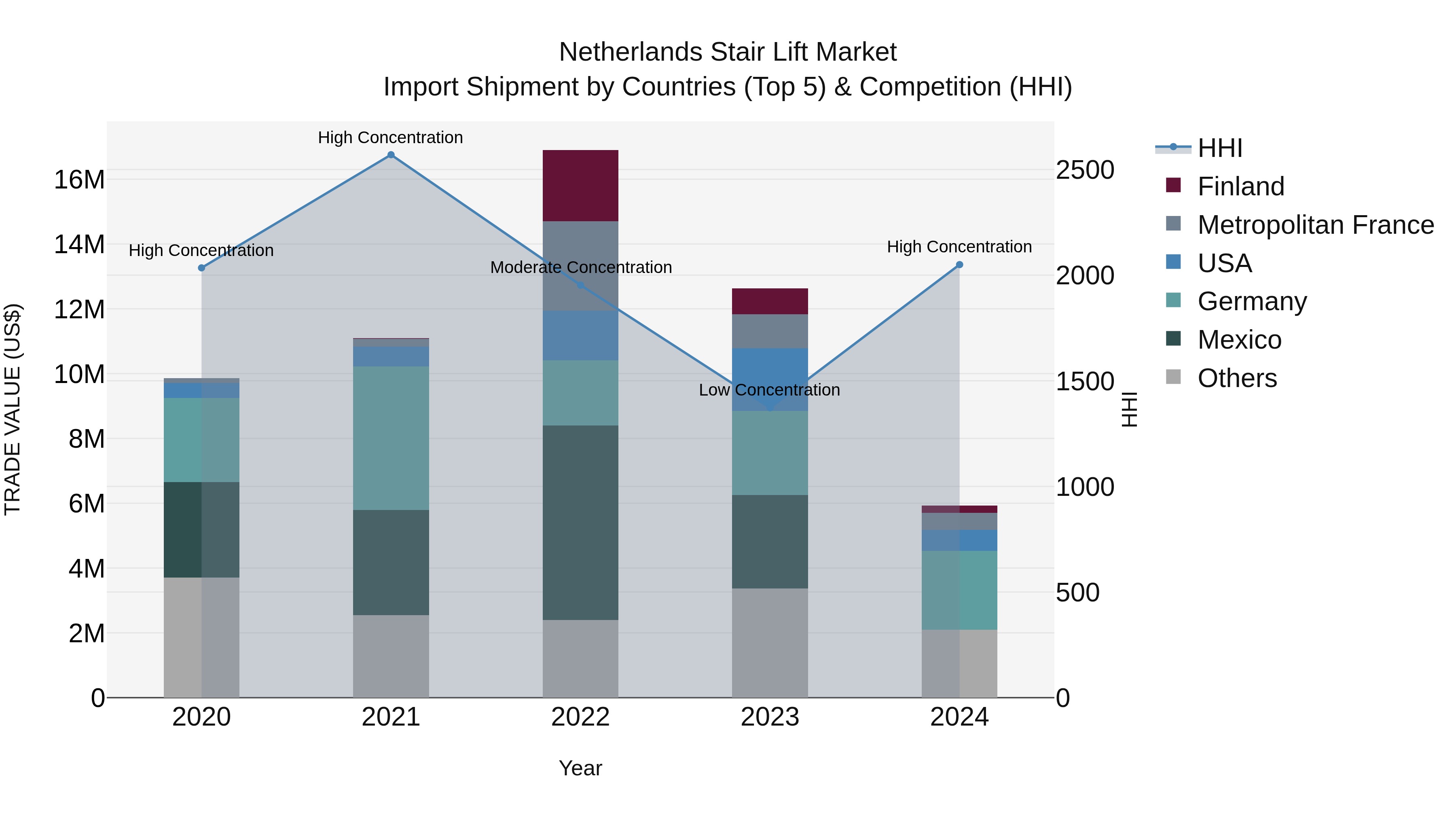 Netherlands Stair Lift Market Import Shipment by Countries (Top 5) & Competition (HHI)