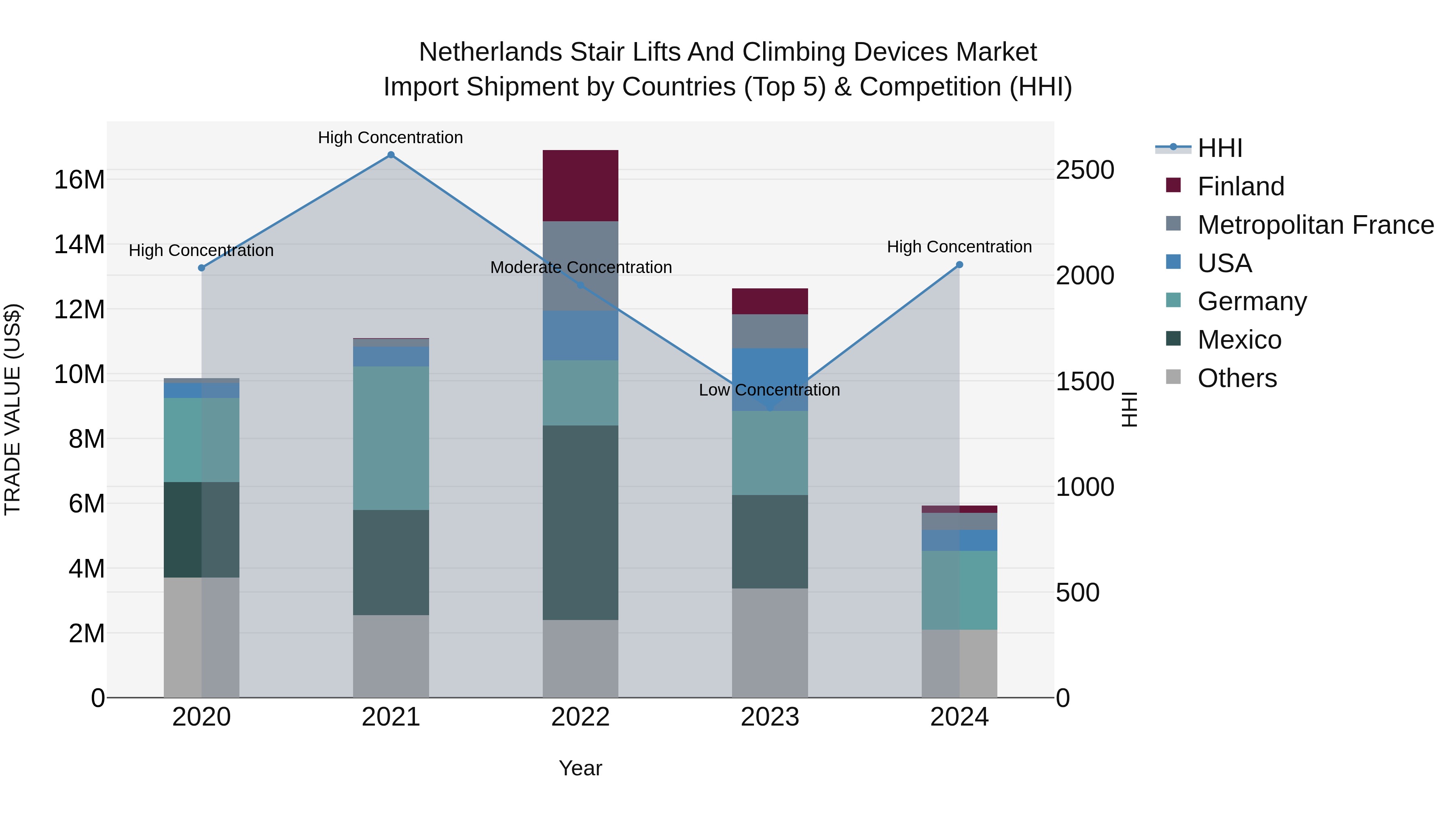 Netherlands Stair Lifts And Climbing Devices Market Import Shipment by Countries (Top 5) & Competition (HHI)