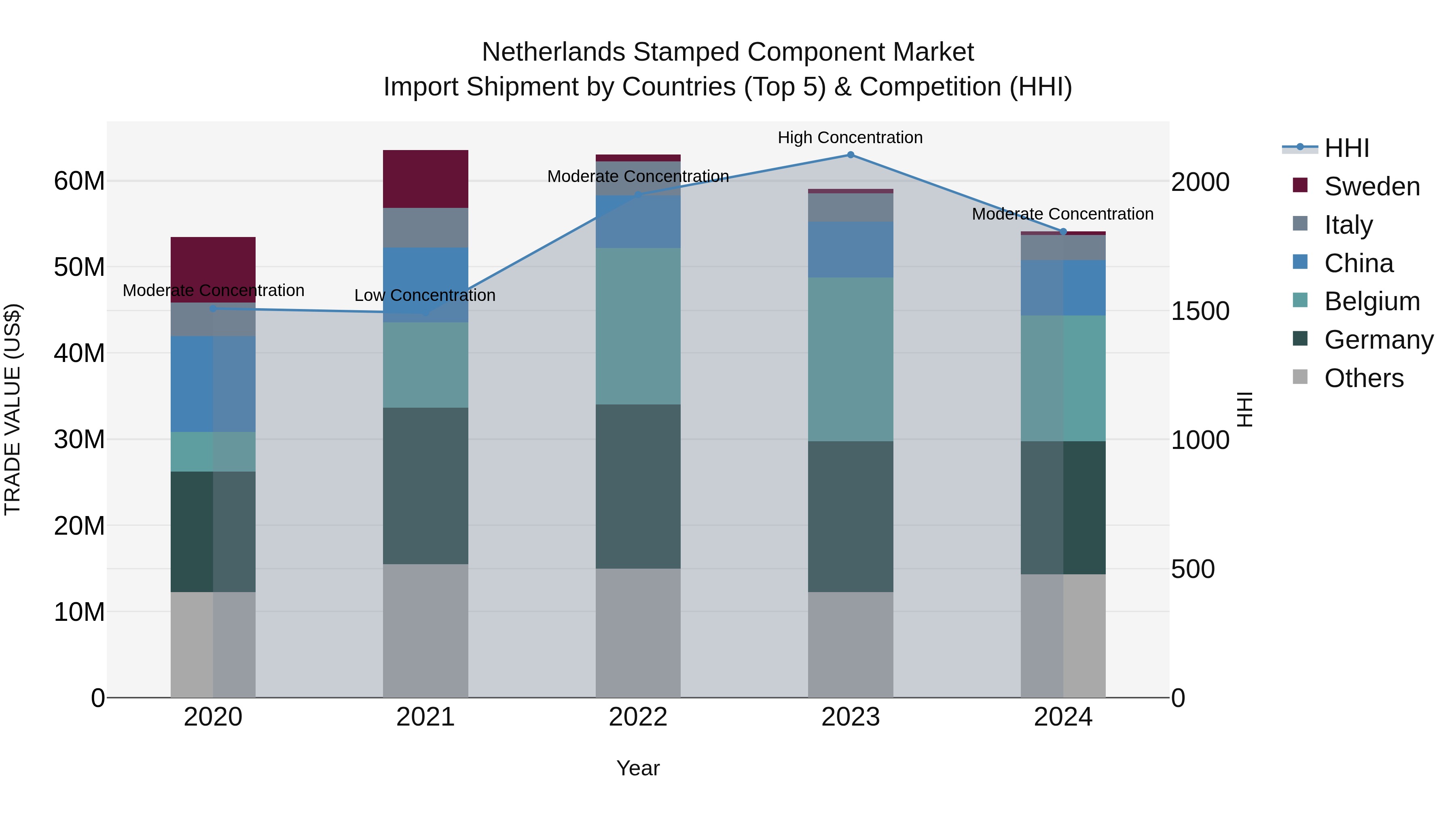 Netherlands Stamped Component Market Import Shipment by Countries (Top 5) & Competition (HHI)