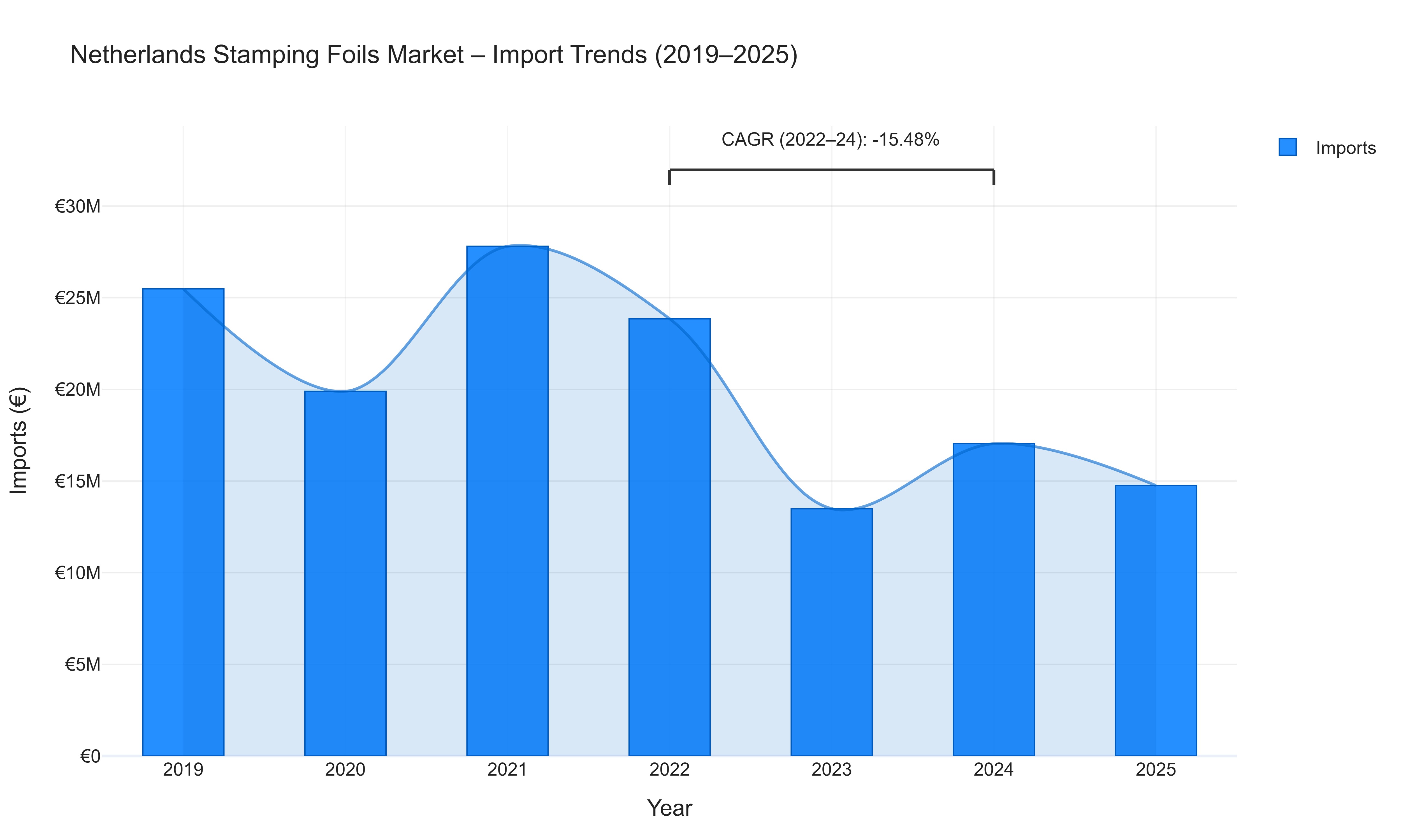 Netherlands Stamping Foils Market - Import Trends (2019-2025)