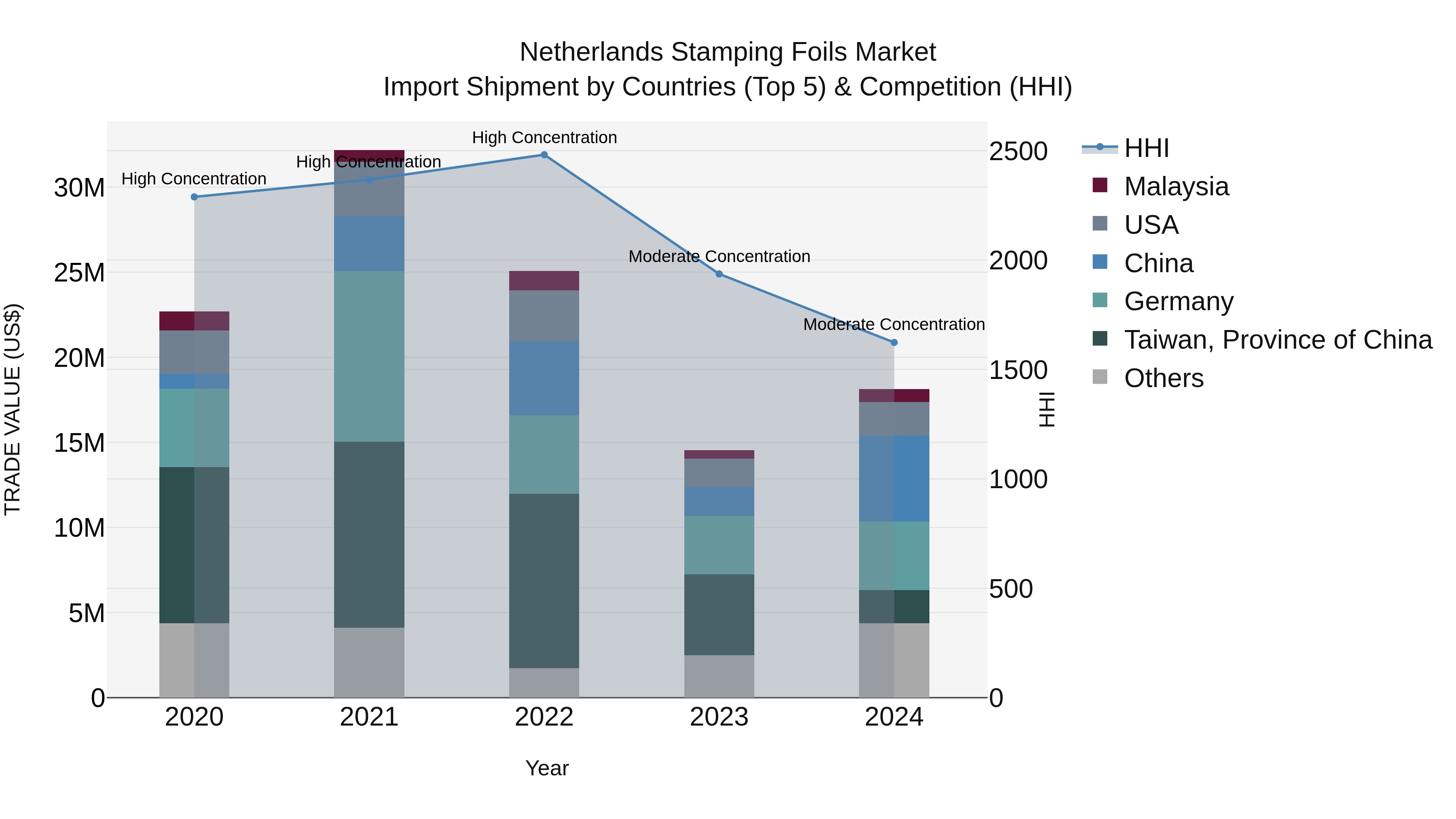 Netherlands Stamping Foils Market Import Shipment by Countries (Top 5) & Competition (HHI)