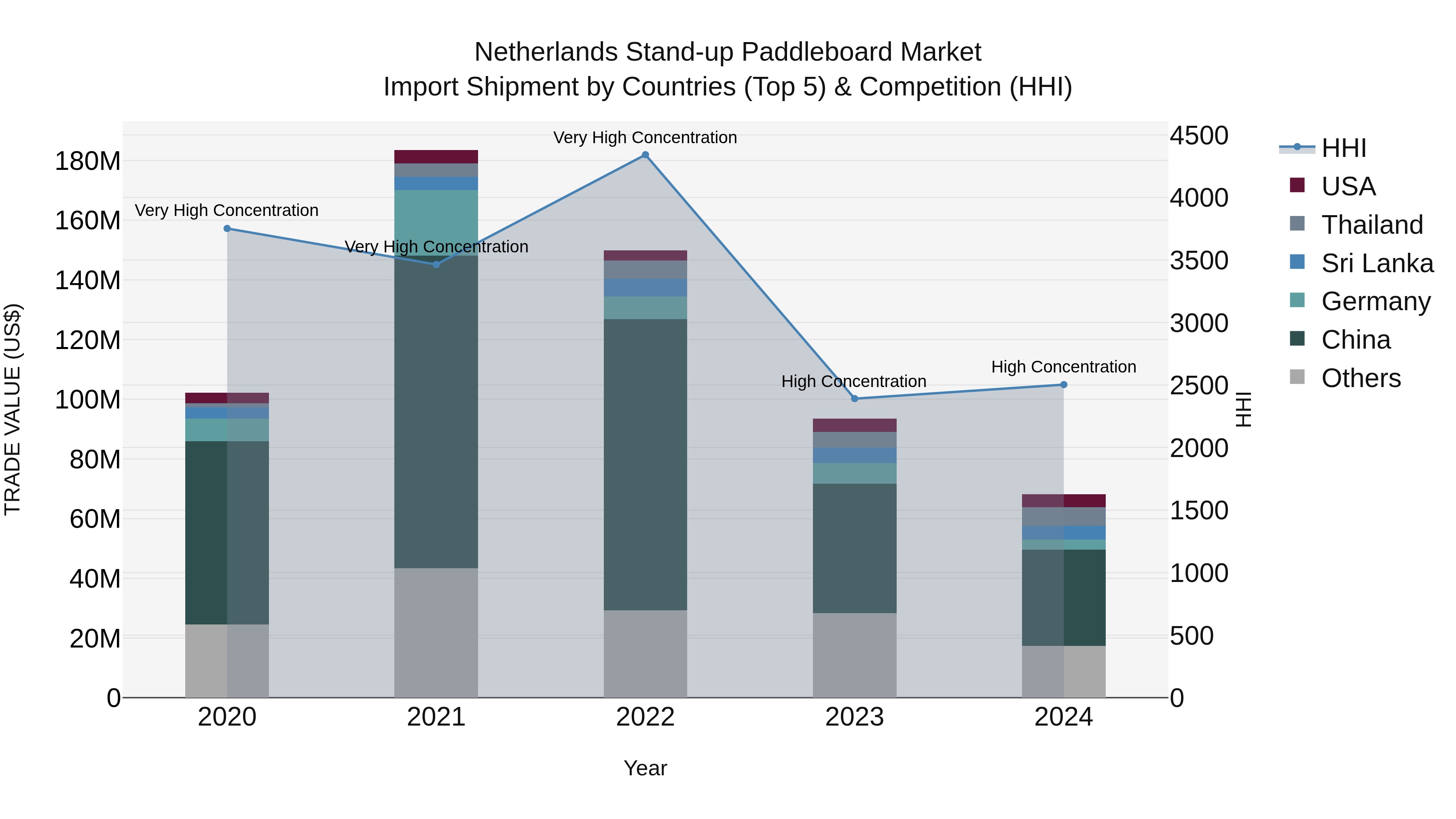 Netherlands Stand-up Paddleboard Market Import Shipment by Countries (Top 5) & Competition (HHI)