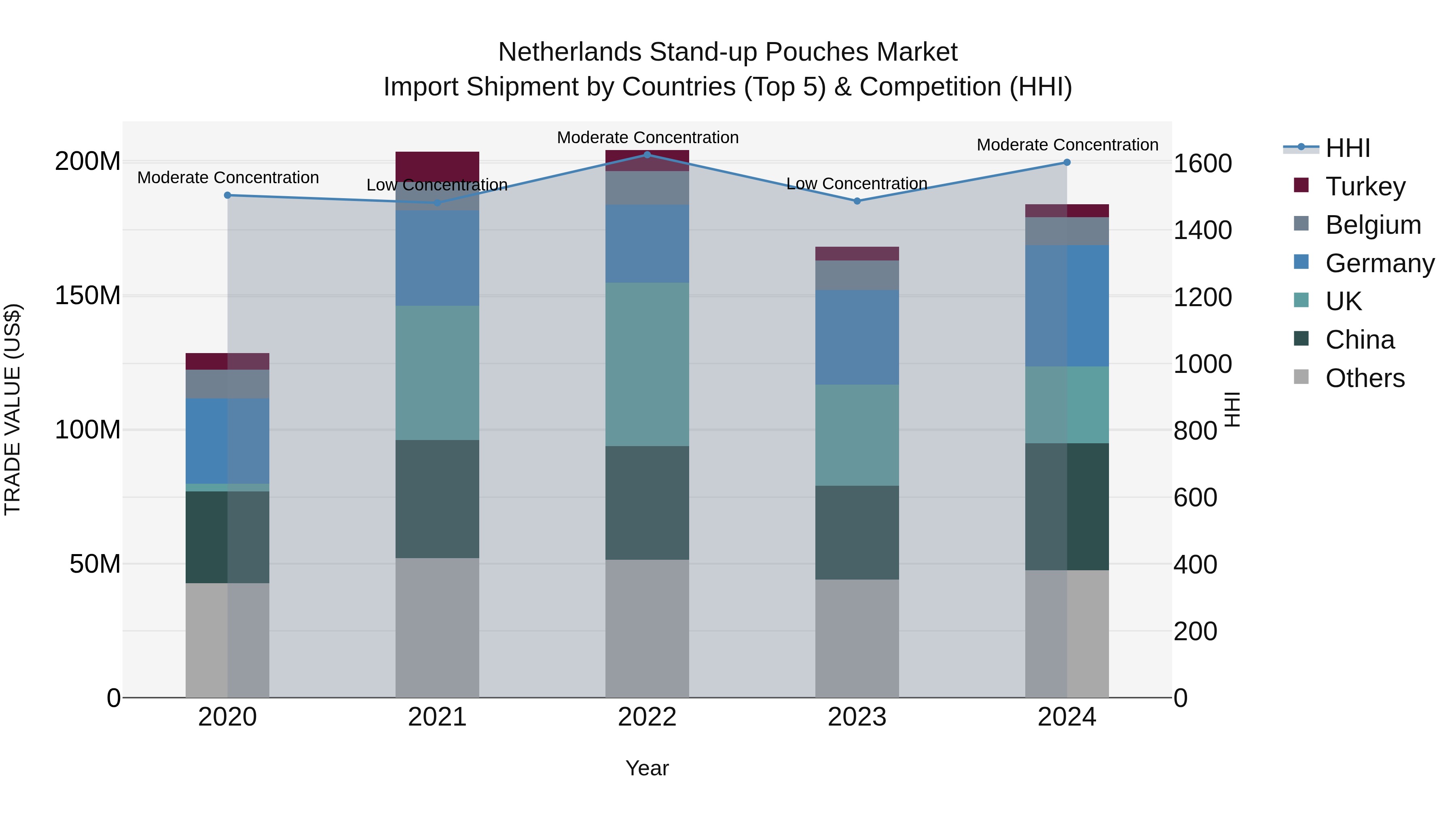 Netherlands Stand-up Pouches Market Import Shipment by Countries (Top 5) & Competition (HHI)