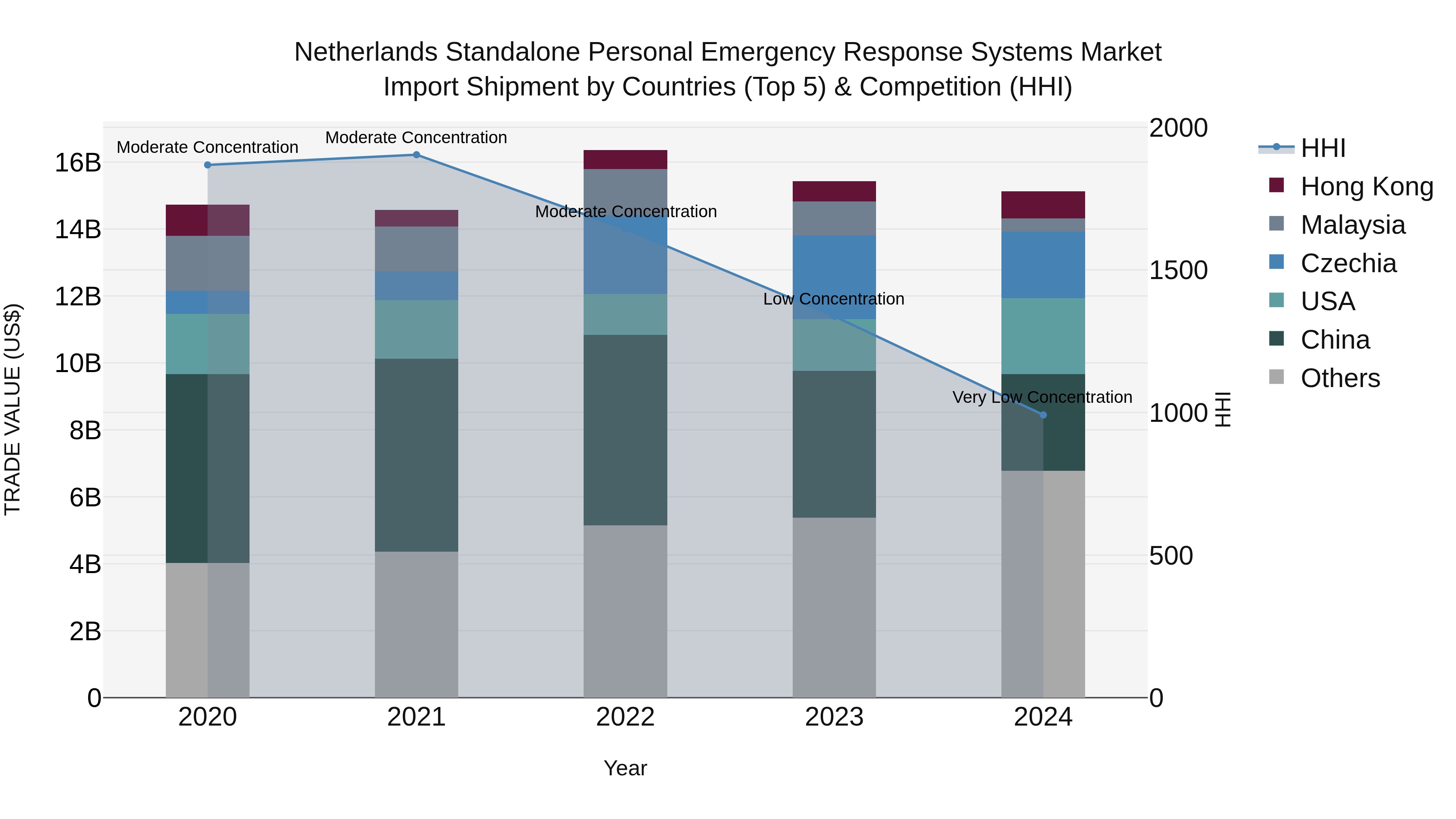 Netherlands Standalone Personal Emergency Response Systems Market Import Shipment by Countries (Top 5) & Competition (HHI)
