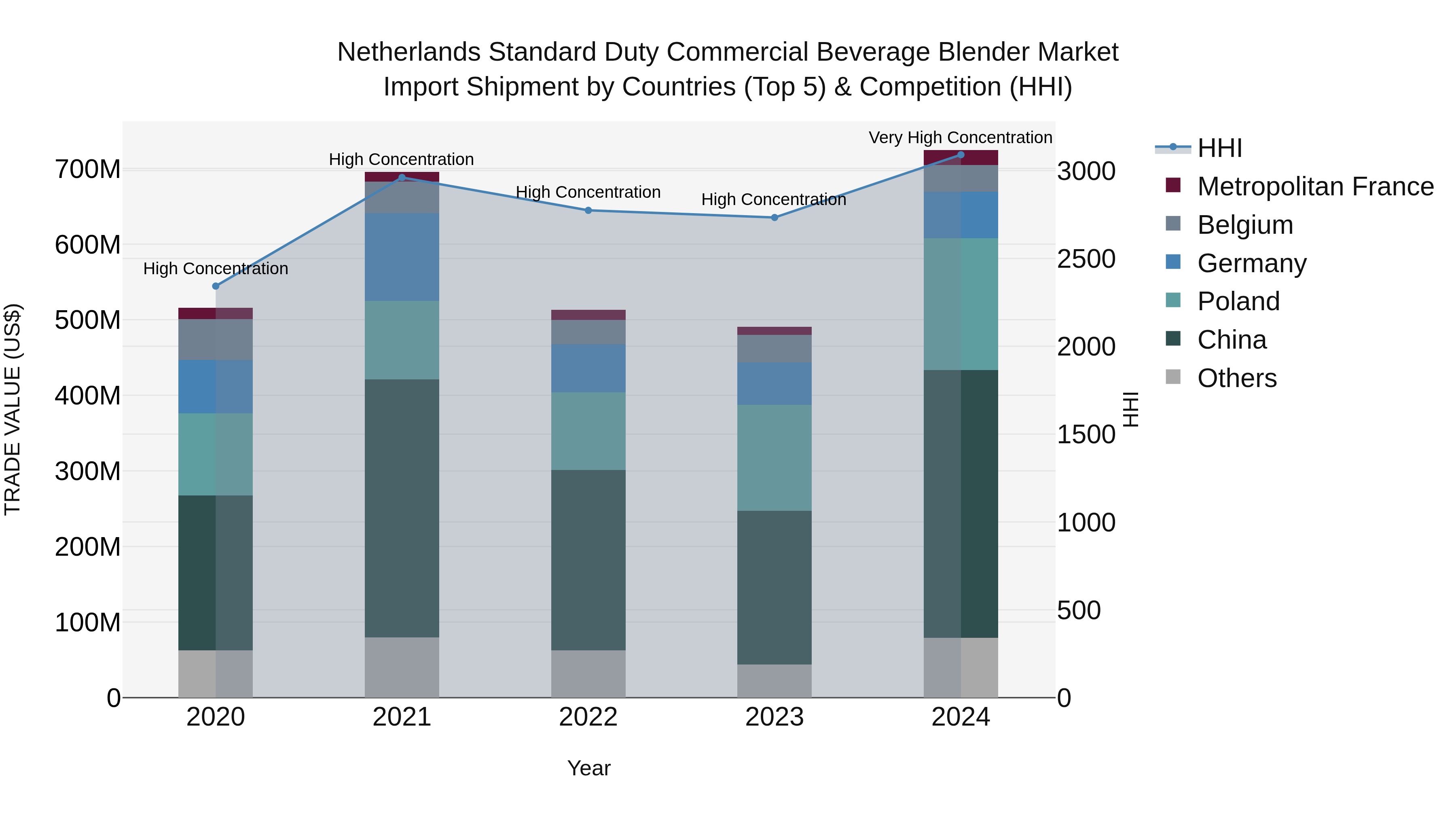 Netherlands Standard Duty Commercial Beverage Blender Market Import Shipment by Countries (Top 5) & Competition (HHI)