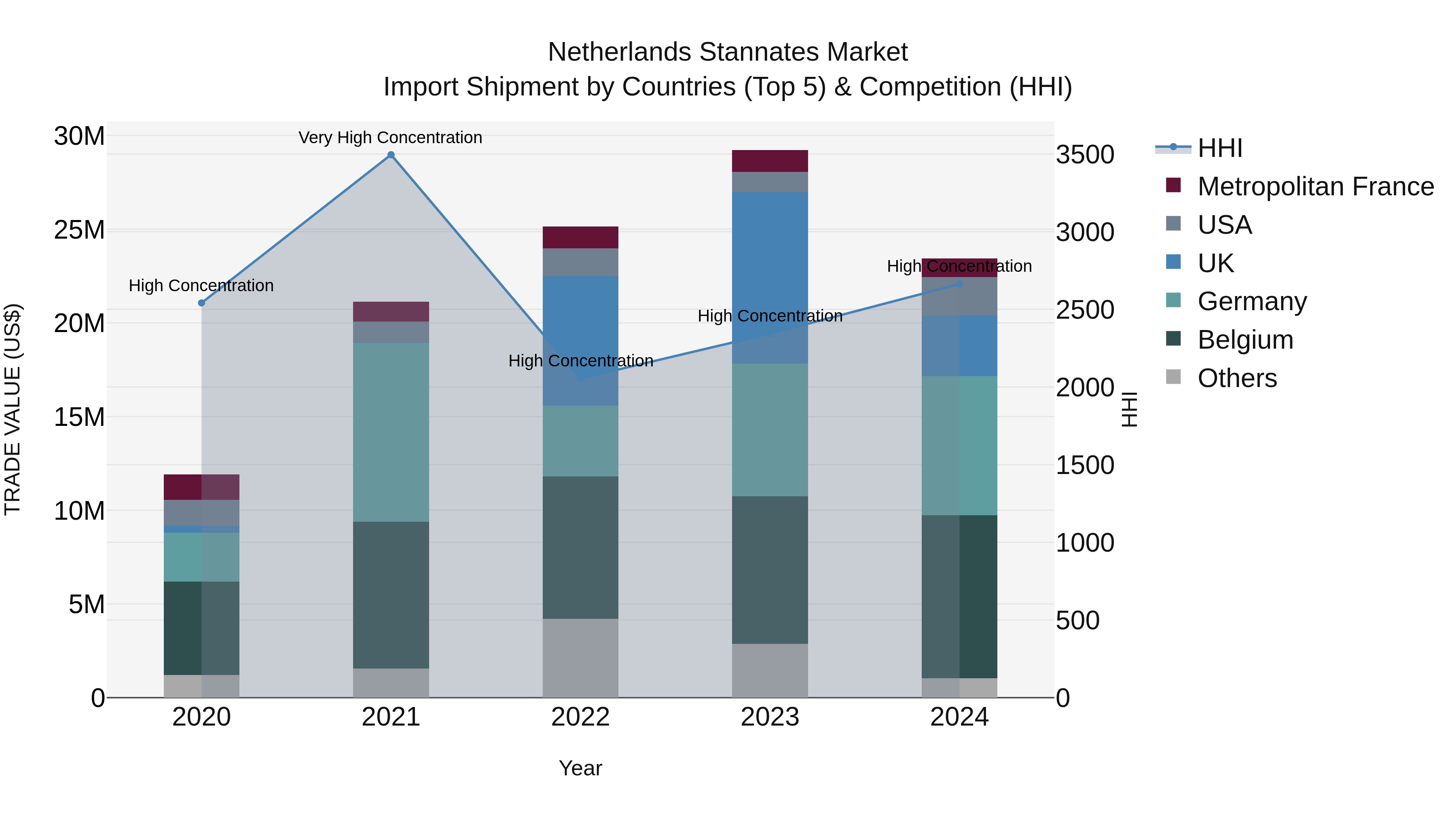 Netherlands Stannates Market Import Shipment by Countries (Top 5) & Competition (HHI)