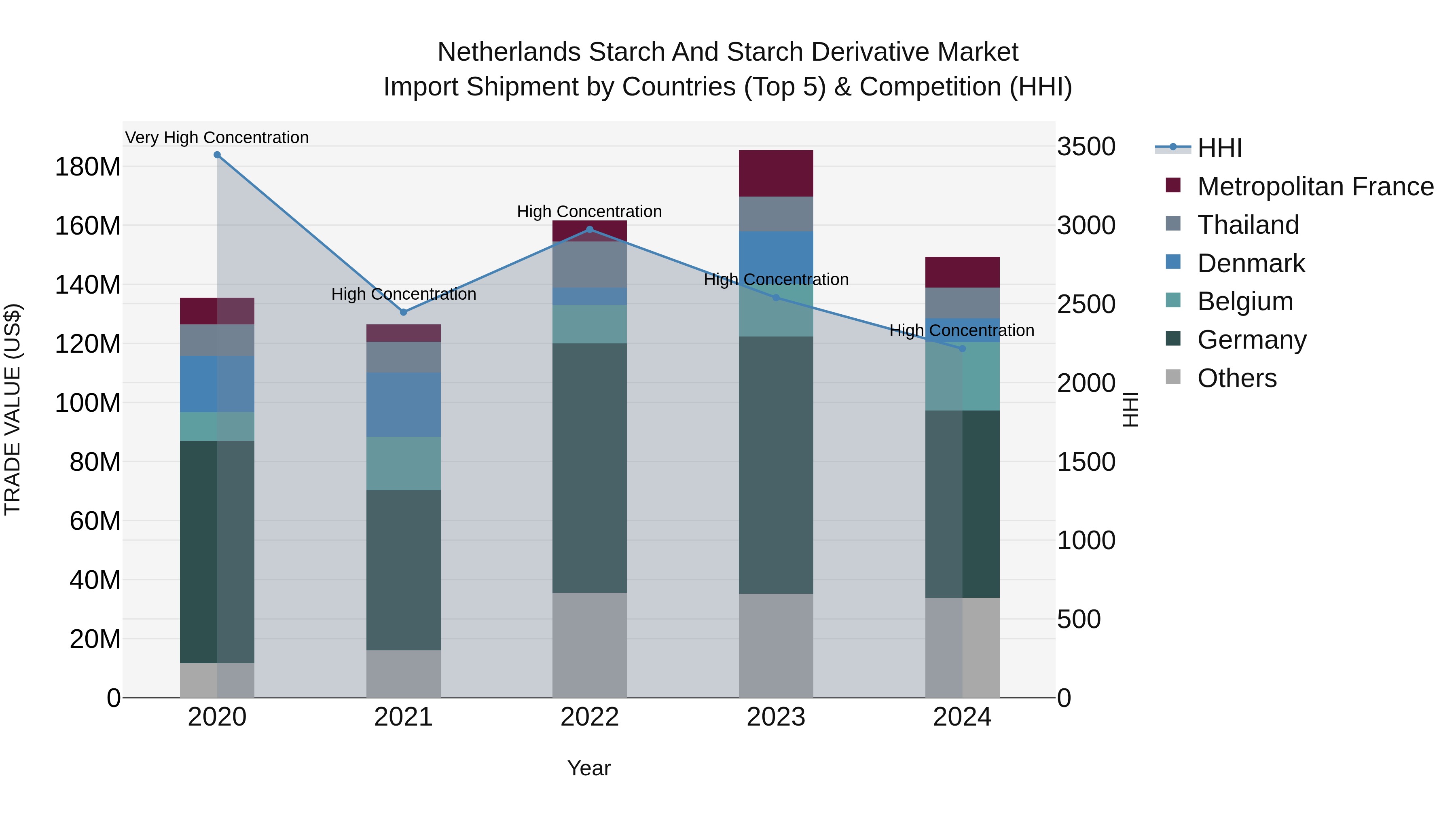 Netherlands Starch And Starch Derivative Market Import Shipment by Countries (Top 5) & Competition (HHI)