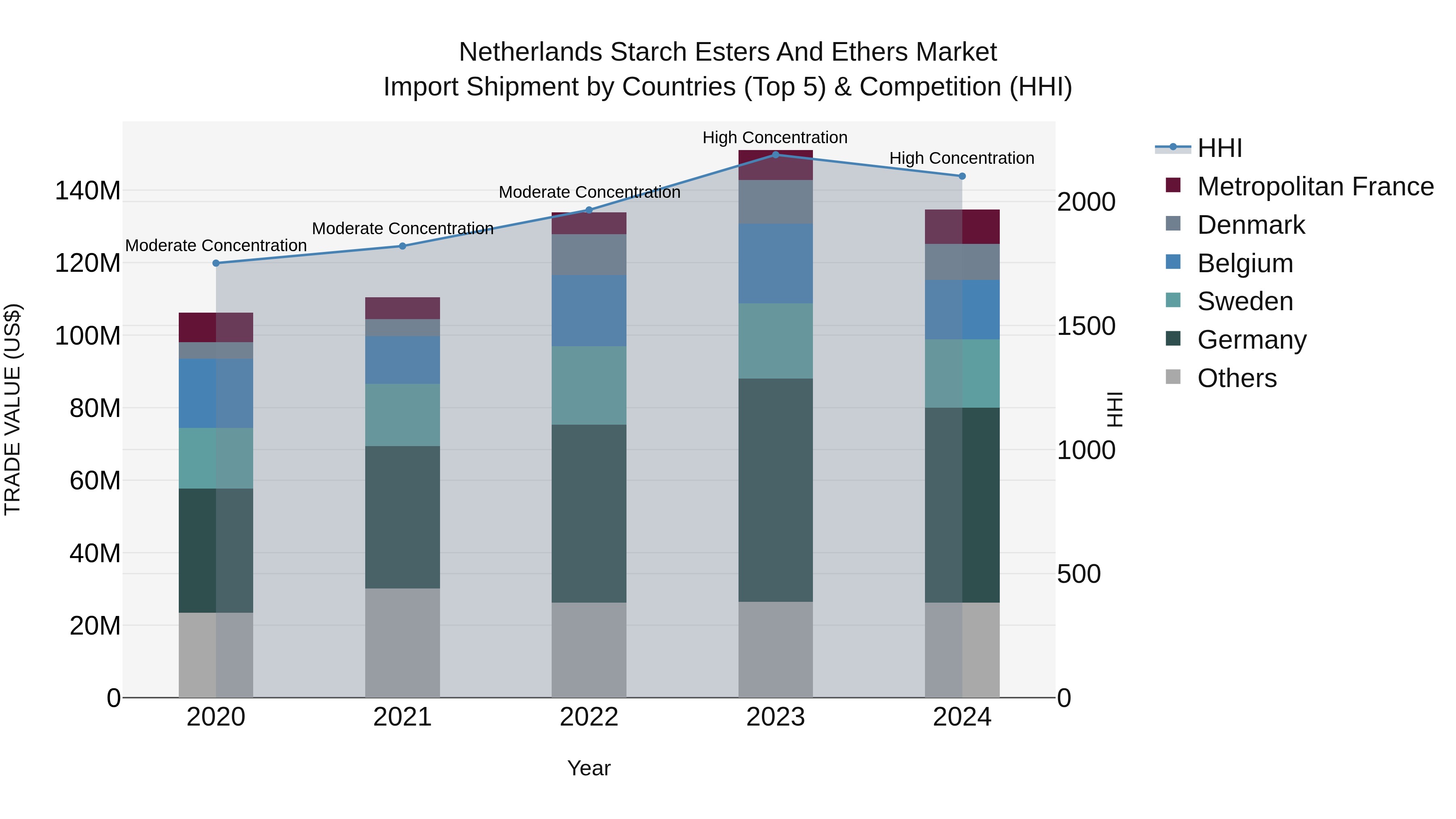 Netherlands Starch Esters And Ethers Market Import Shipment by Countries (Top 5) & Competition (HHI)