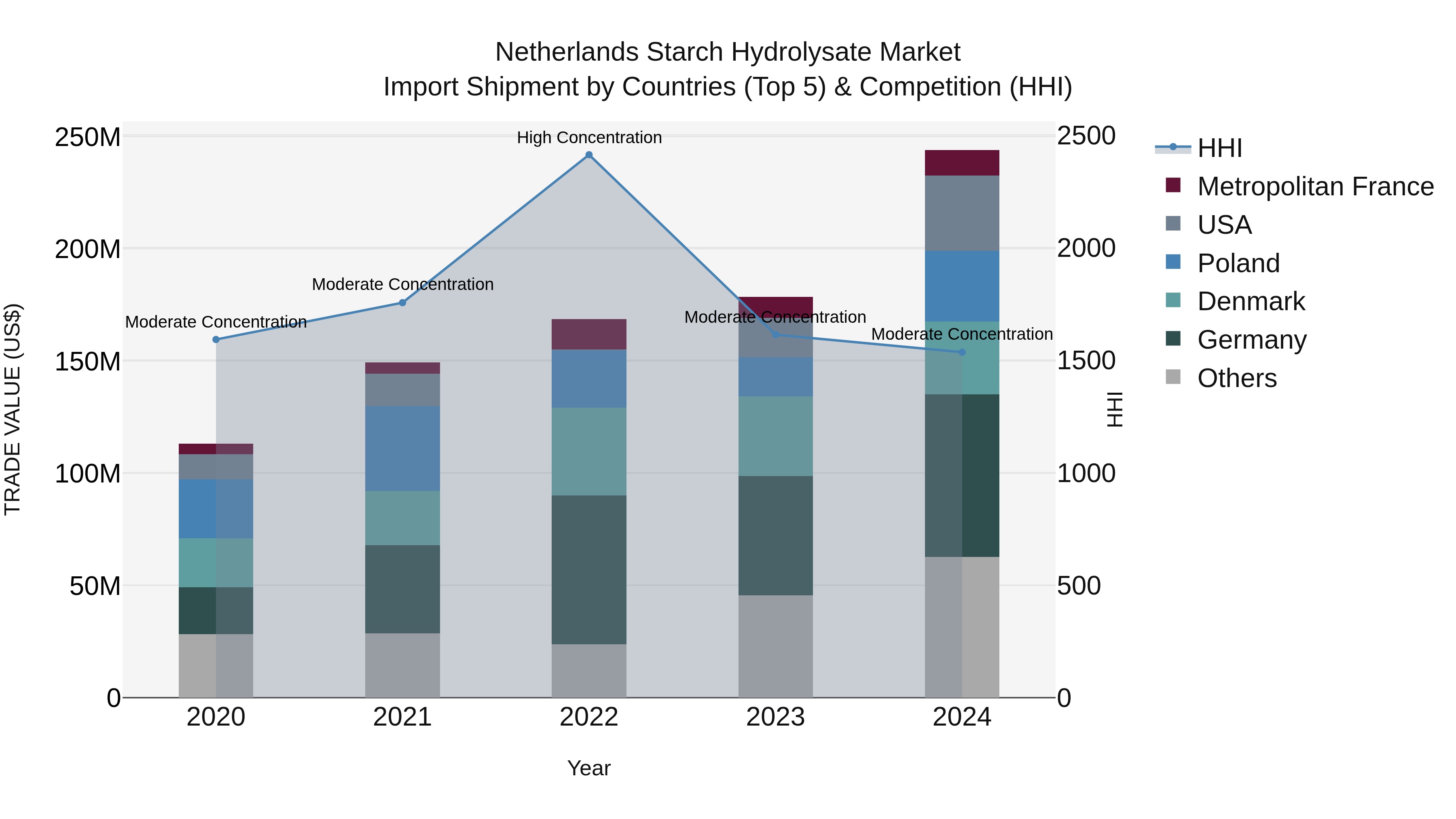 Netherlands Starch Hydrolysate Market Import Shipment by Countries (Top 5) & Competition (HHI)