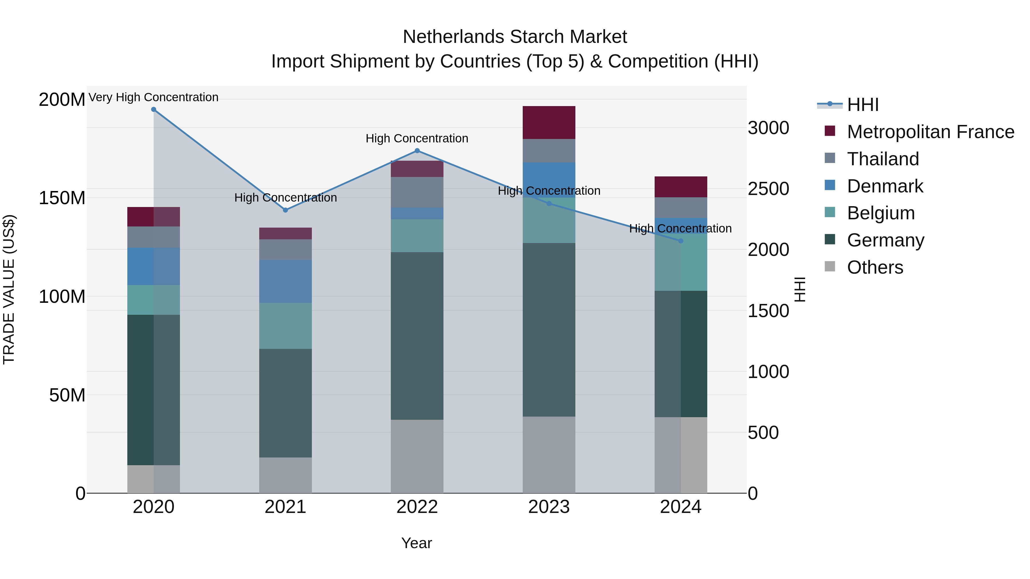 Netherlands Starch Market Import Shipment by Countries (Top 5) & Competition (HHI)