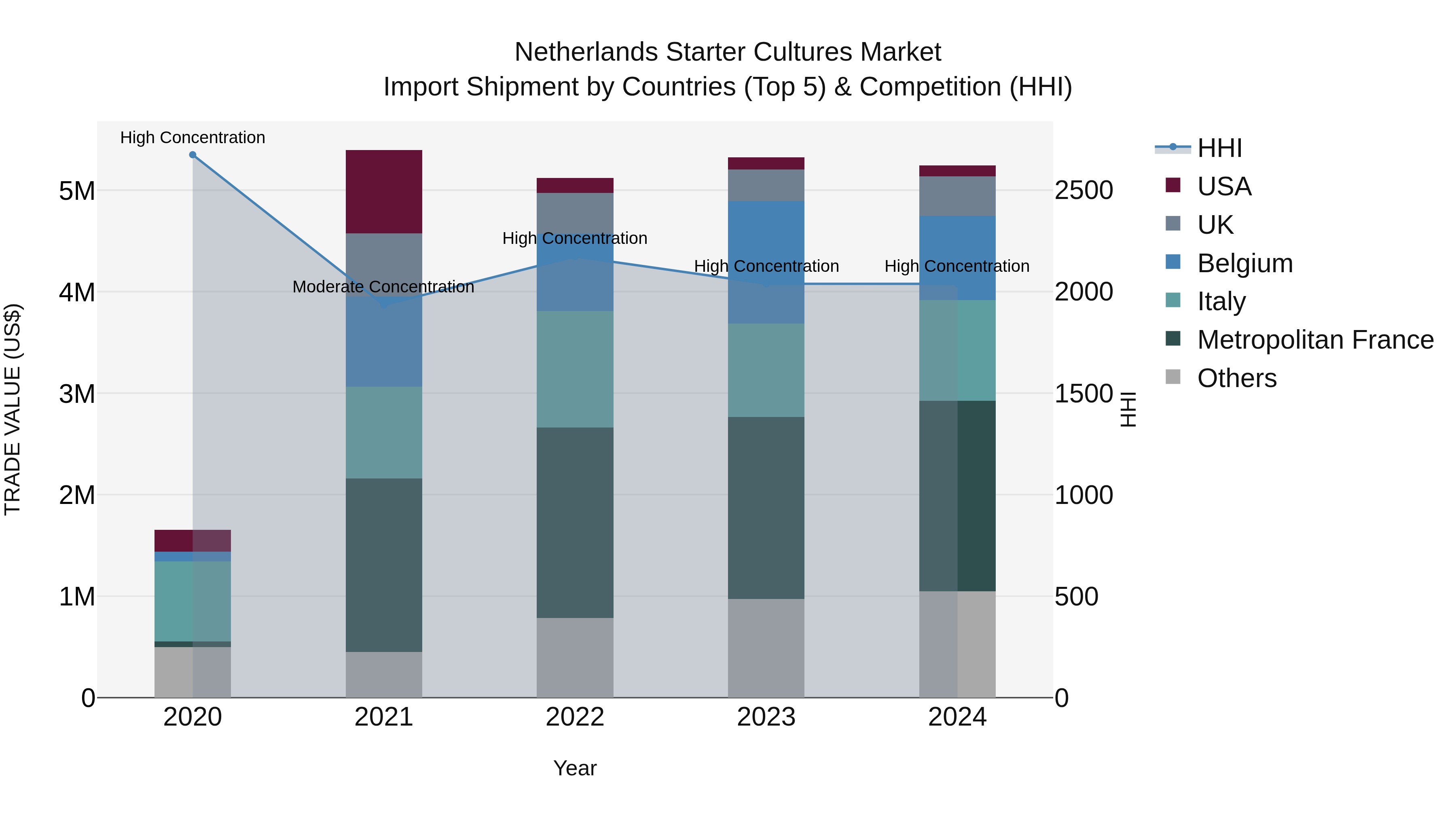 Netherlands Starter Cultures Market Top 5 Importing Countries and Market Competition (HHI) Analysis