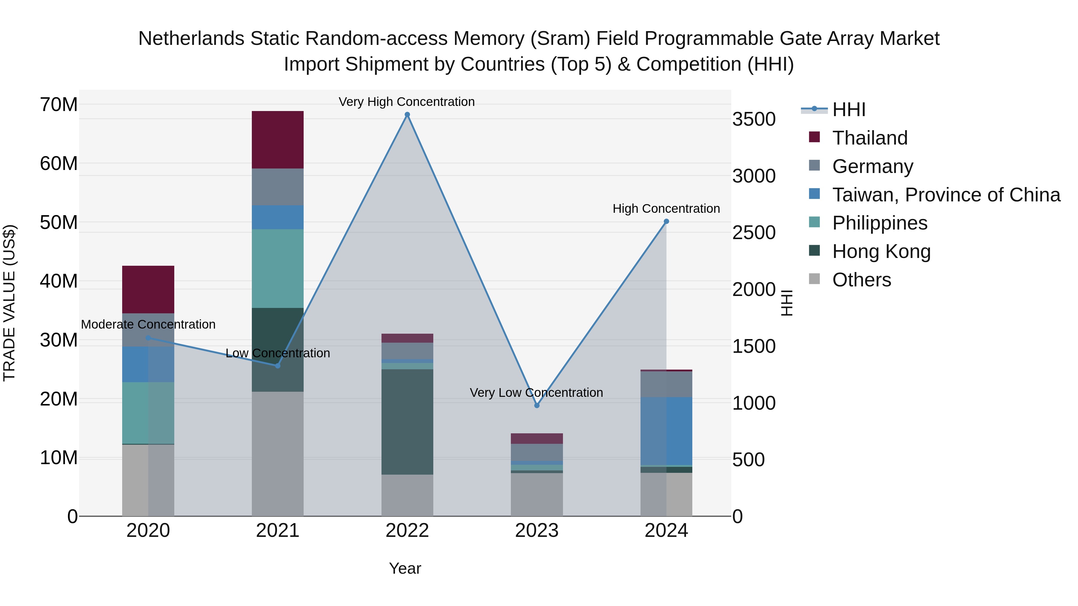 Netherlands Static Random-access Memory (sram) Field Programmable Gate Array Market Import Shipment by Countries (Top 5) & Competition (HHI)