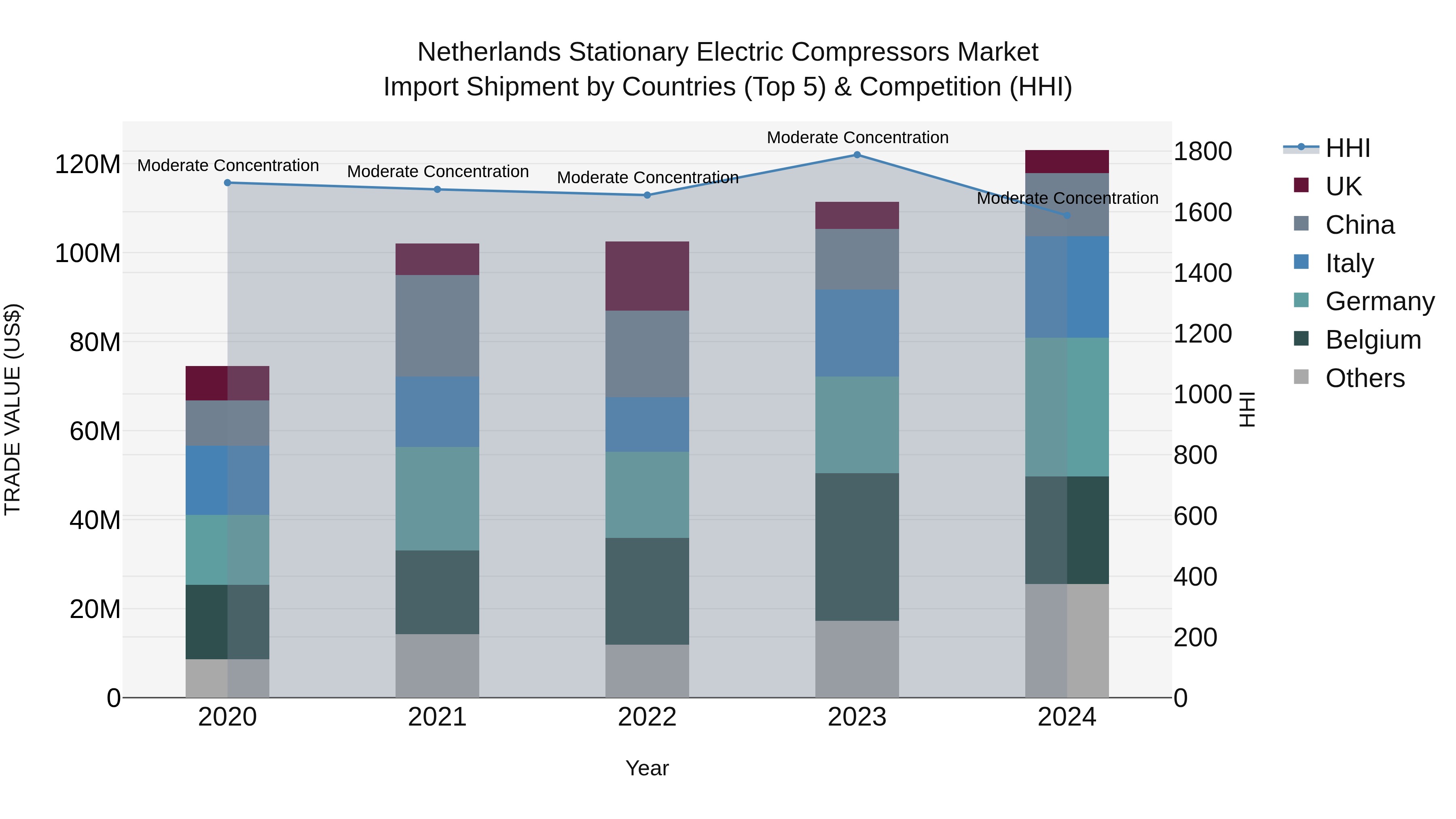 Netherlands Stationary Electric Compressors Market Import Shipment by Countries (Top 5) & Competition (HHI)
