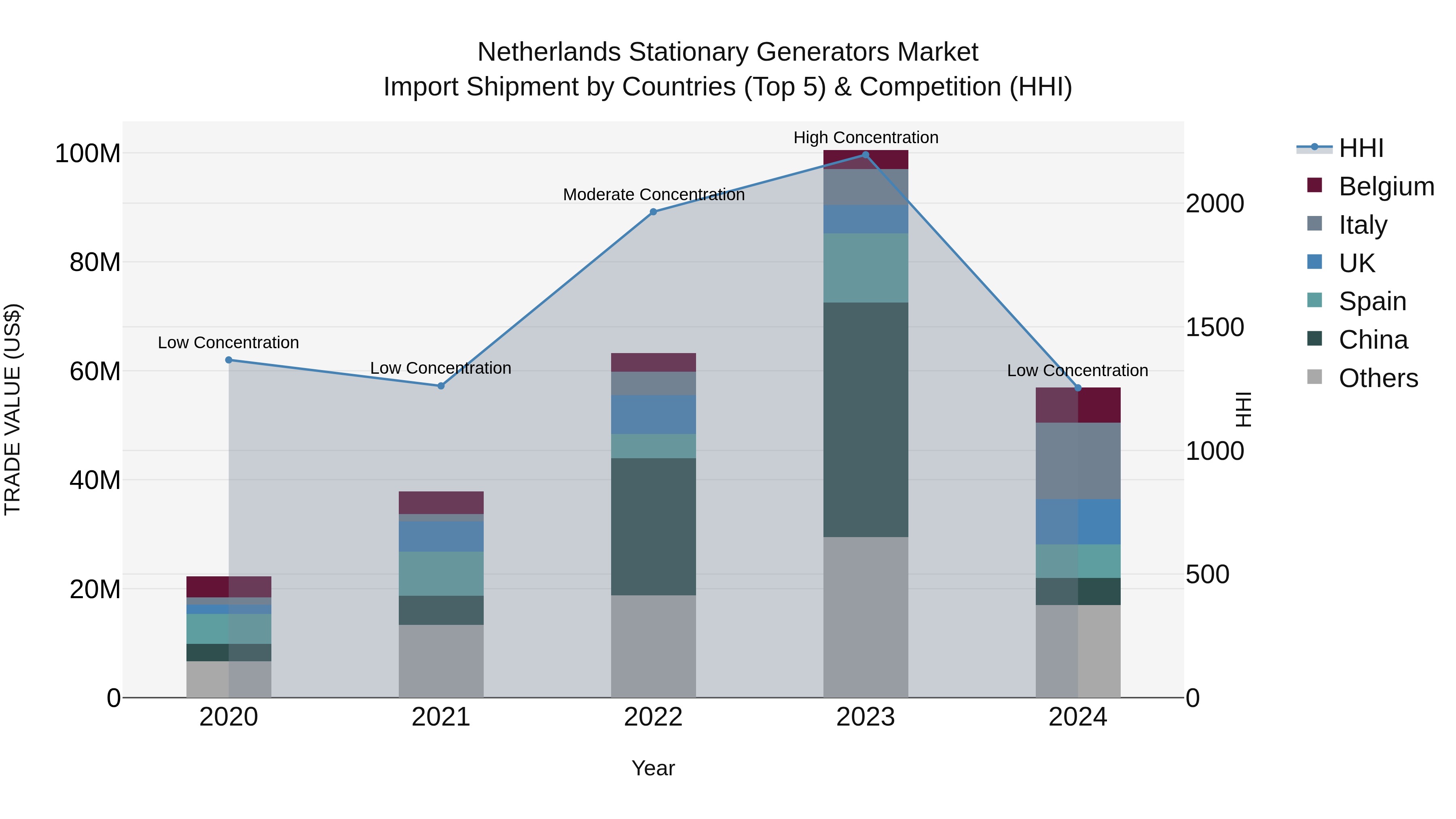 Netherlands Stationary Generators Market Top 5 Importing Countries and Market Competition (HHI) Analysis