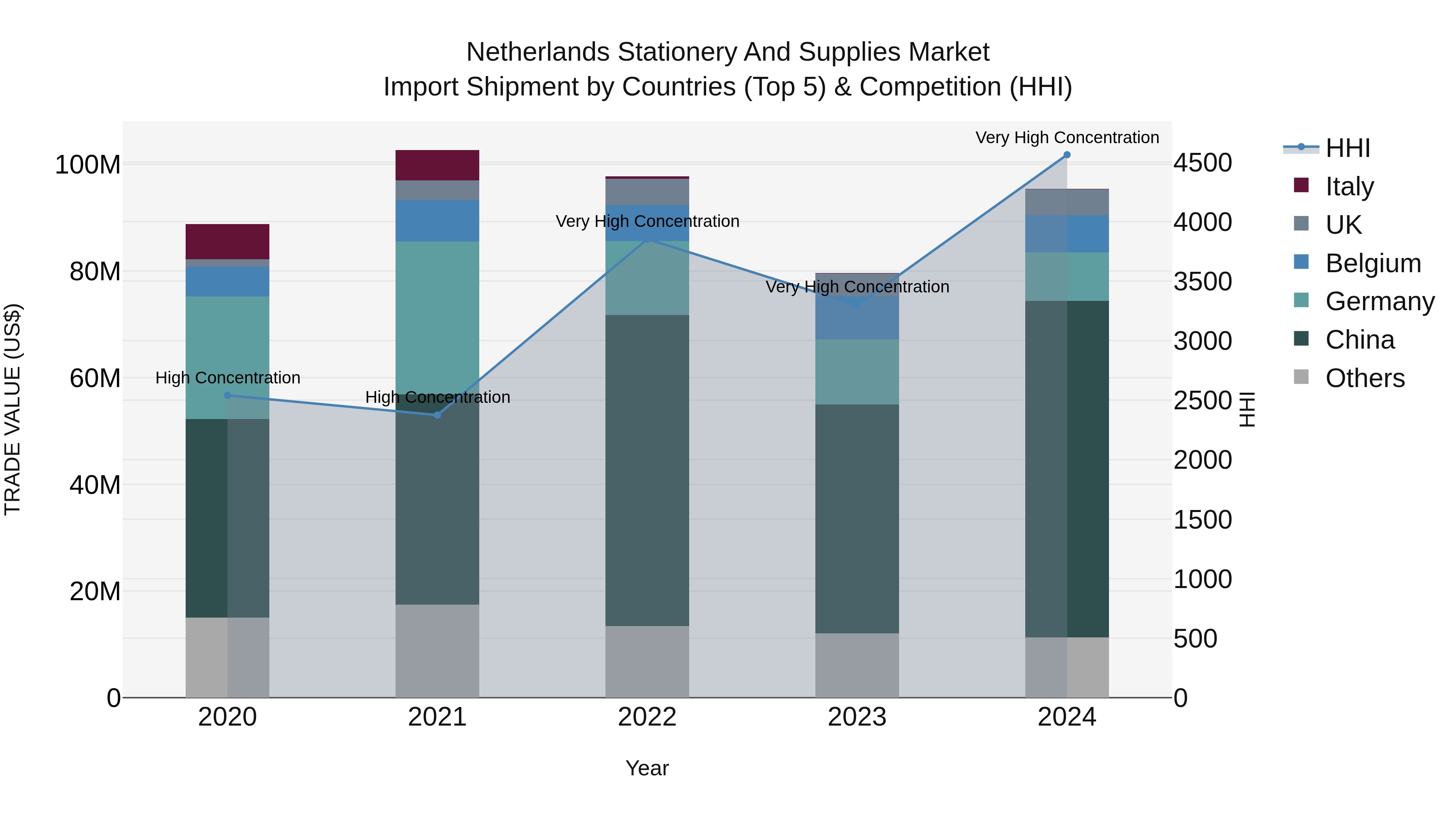 Netherlands Stationery And Supplies Market Import Shipment by Countries (Top 5) & Competition (HHI)