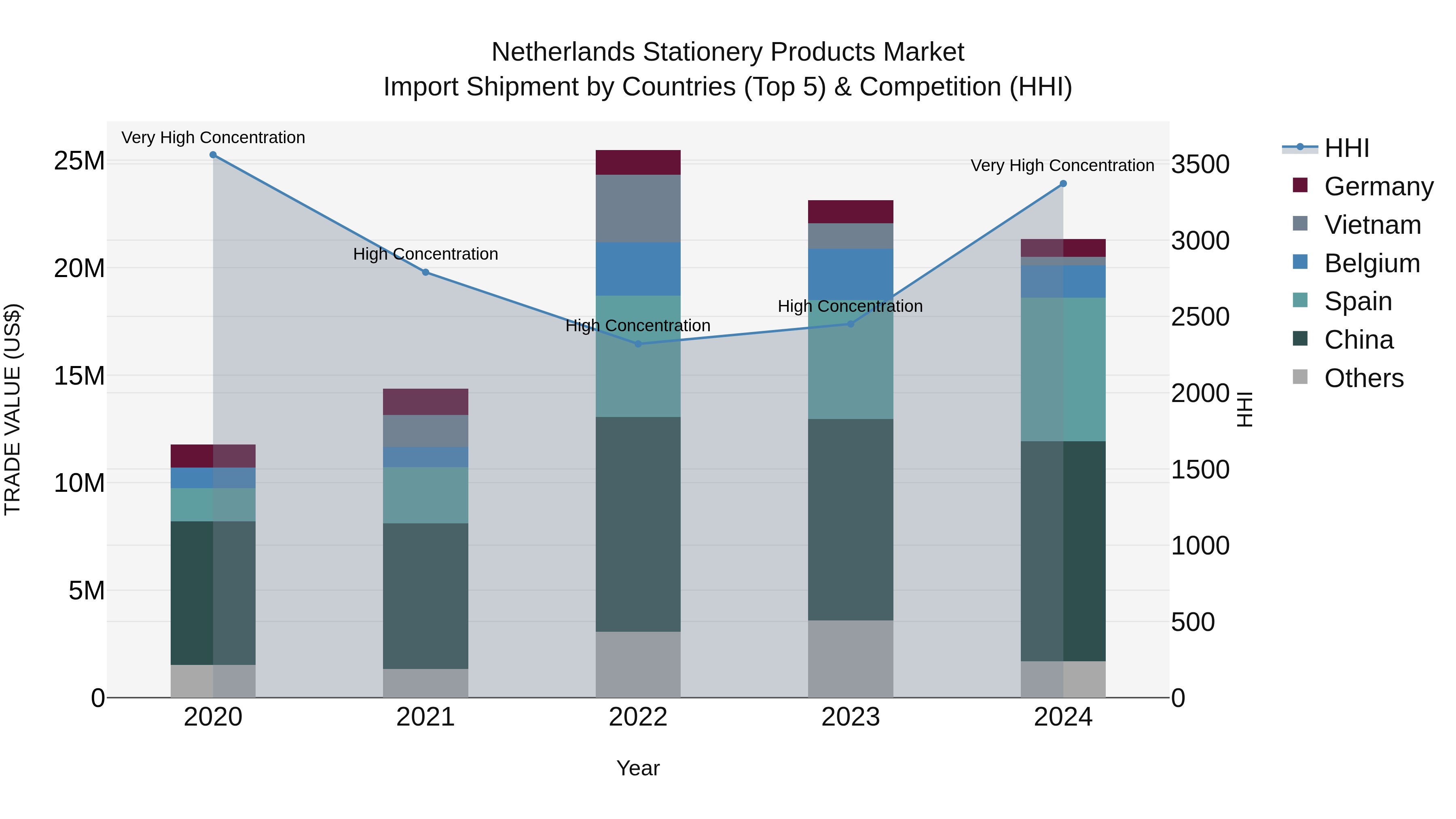 Netherlands Stationery Products Market Top 5 Importing Countries and Market Competition (HHI) Analysis