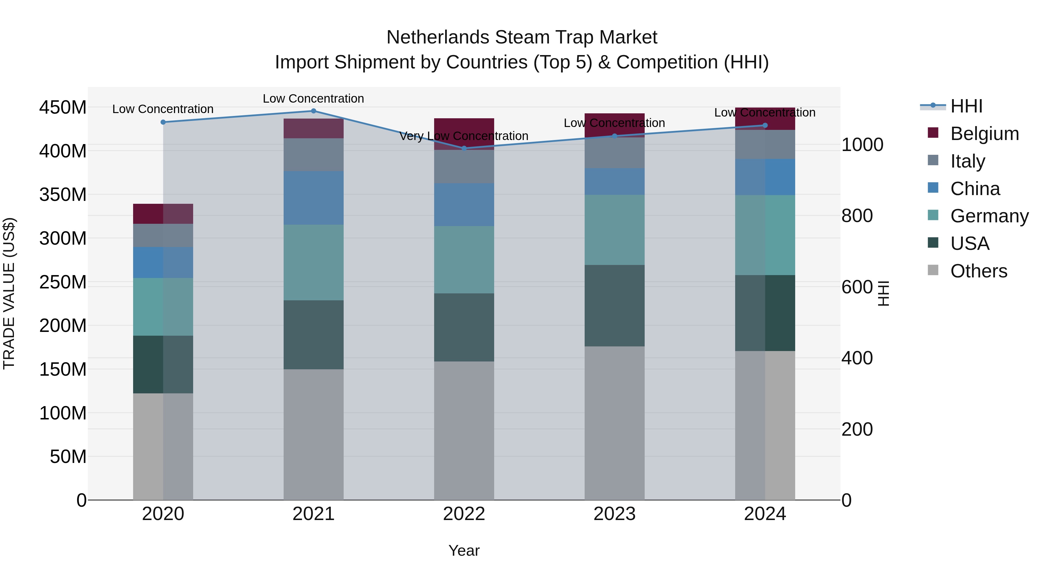 Netherlands Steam Trap Market Top 5 Importing Countries and Market Competition (HHI) Analysis