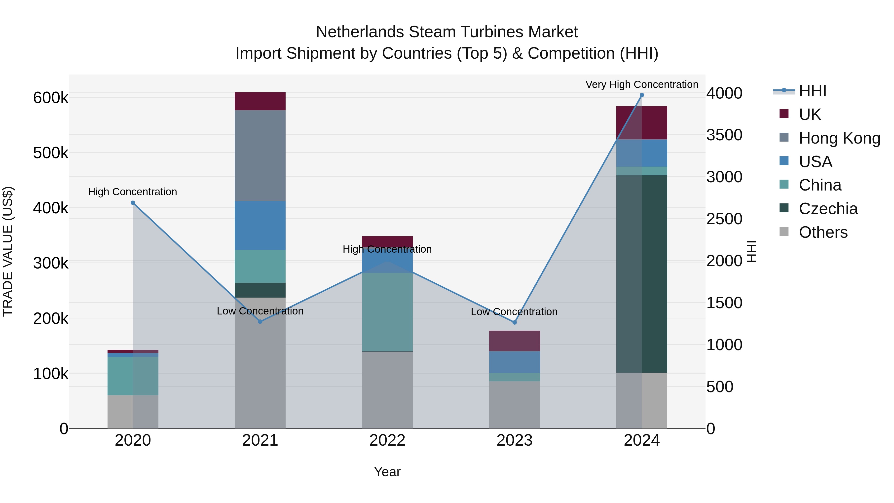 Netherlands Steam Turbines Market Top 5 Importing Countries and Market Competition (HHI) Analysis