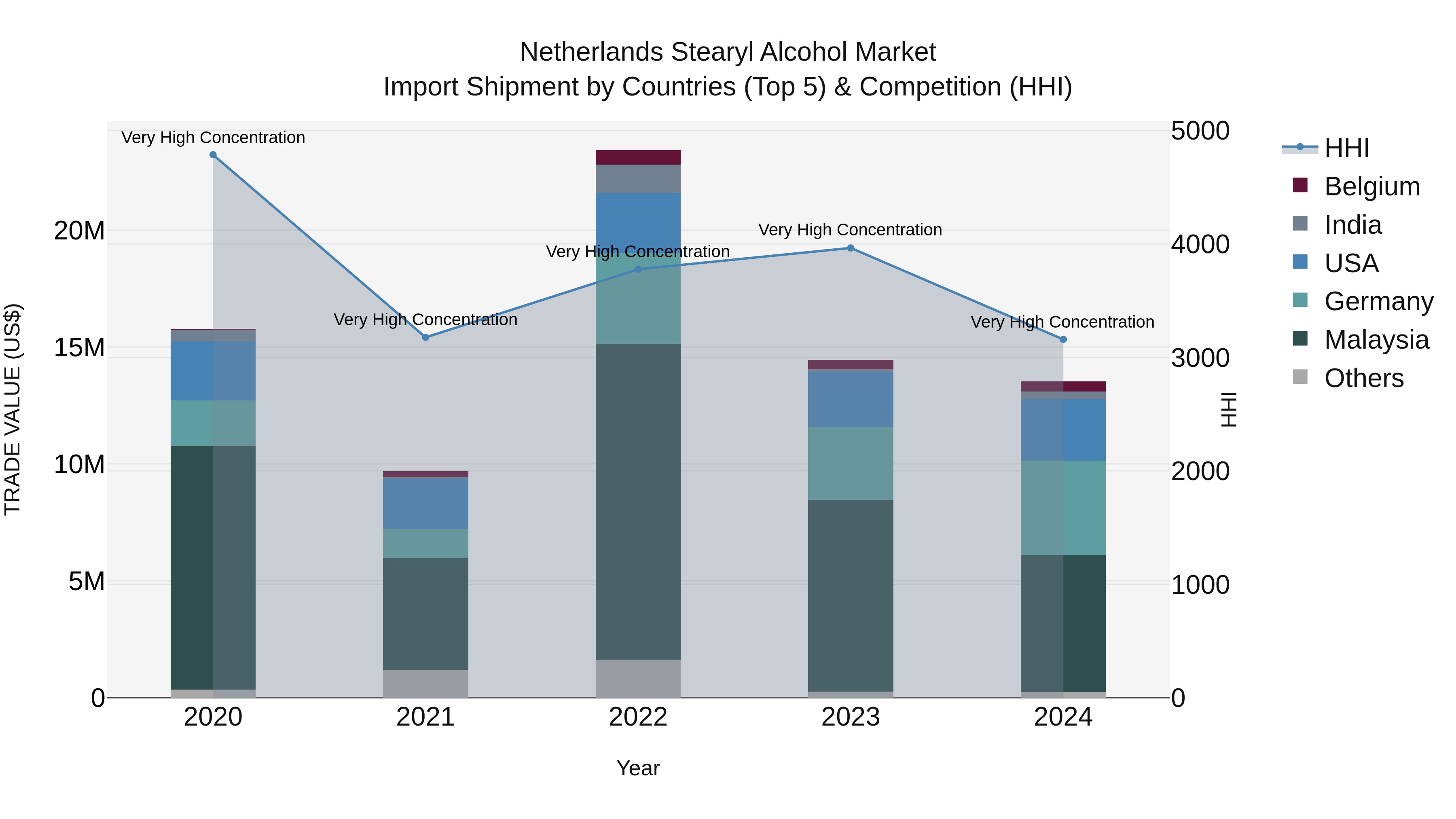 Netherlands Stearyl Alcohol Market Top 5 Importing Countries and Market Competition (HHI) Analysis