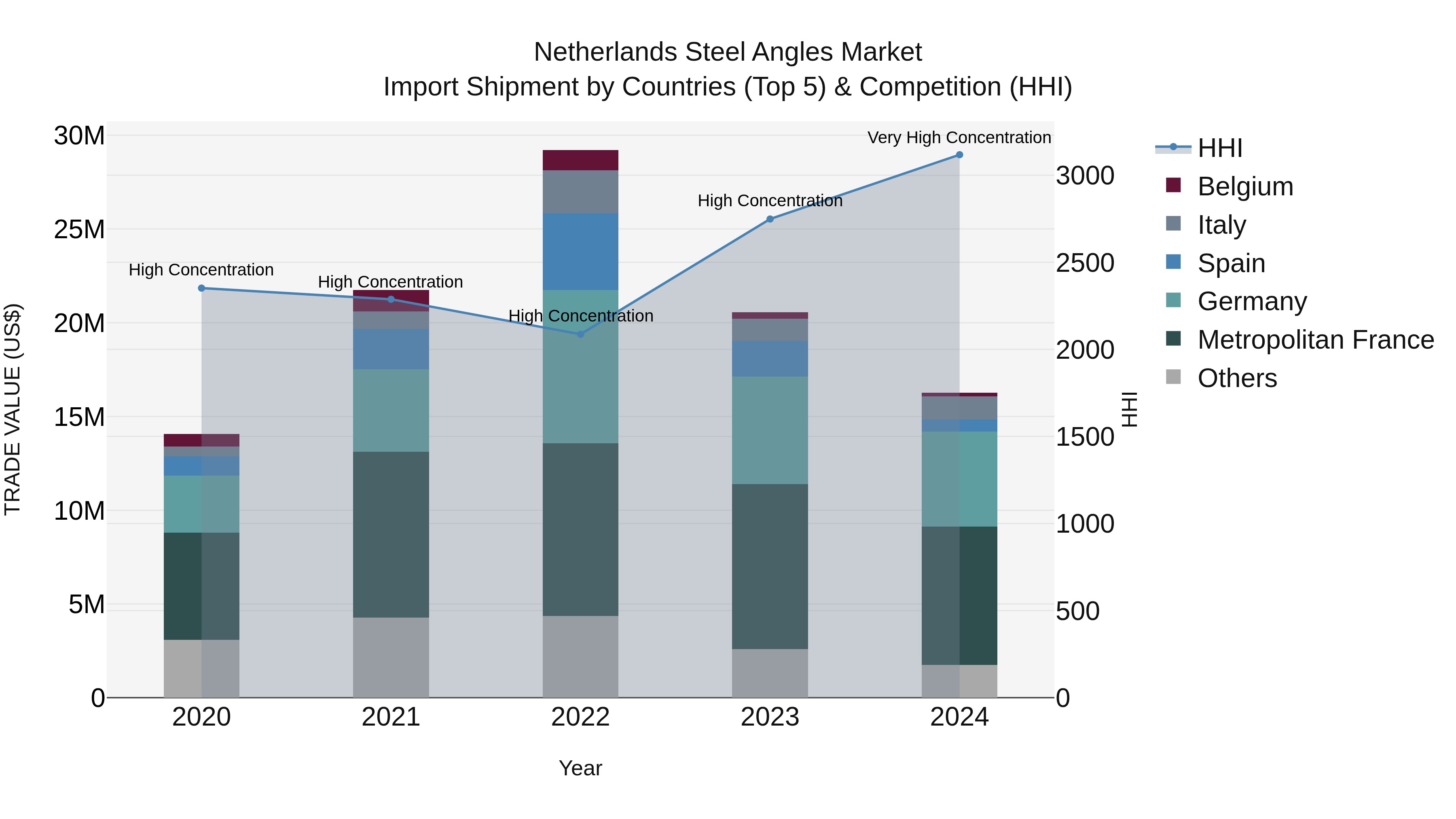 Netherlands Steel Angles Market Top 5 Importing Countries and Market Competition (HHI) Analysis