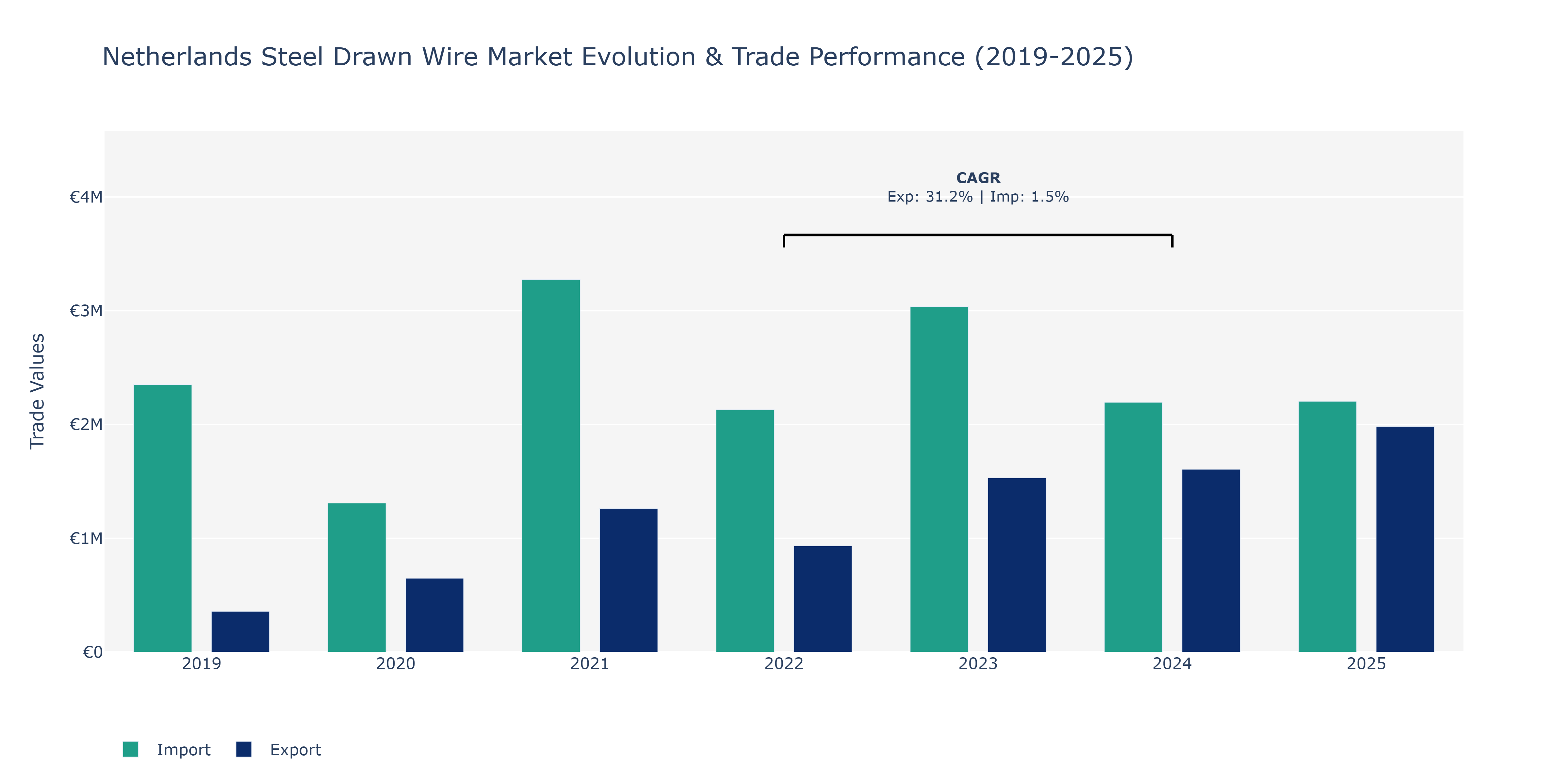 Netherlands Steel Drawn Wire Market: Production & Trade Performance (2019-2025)