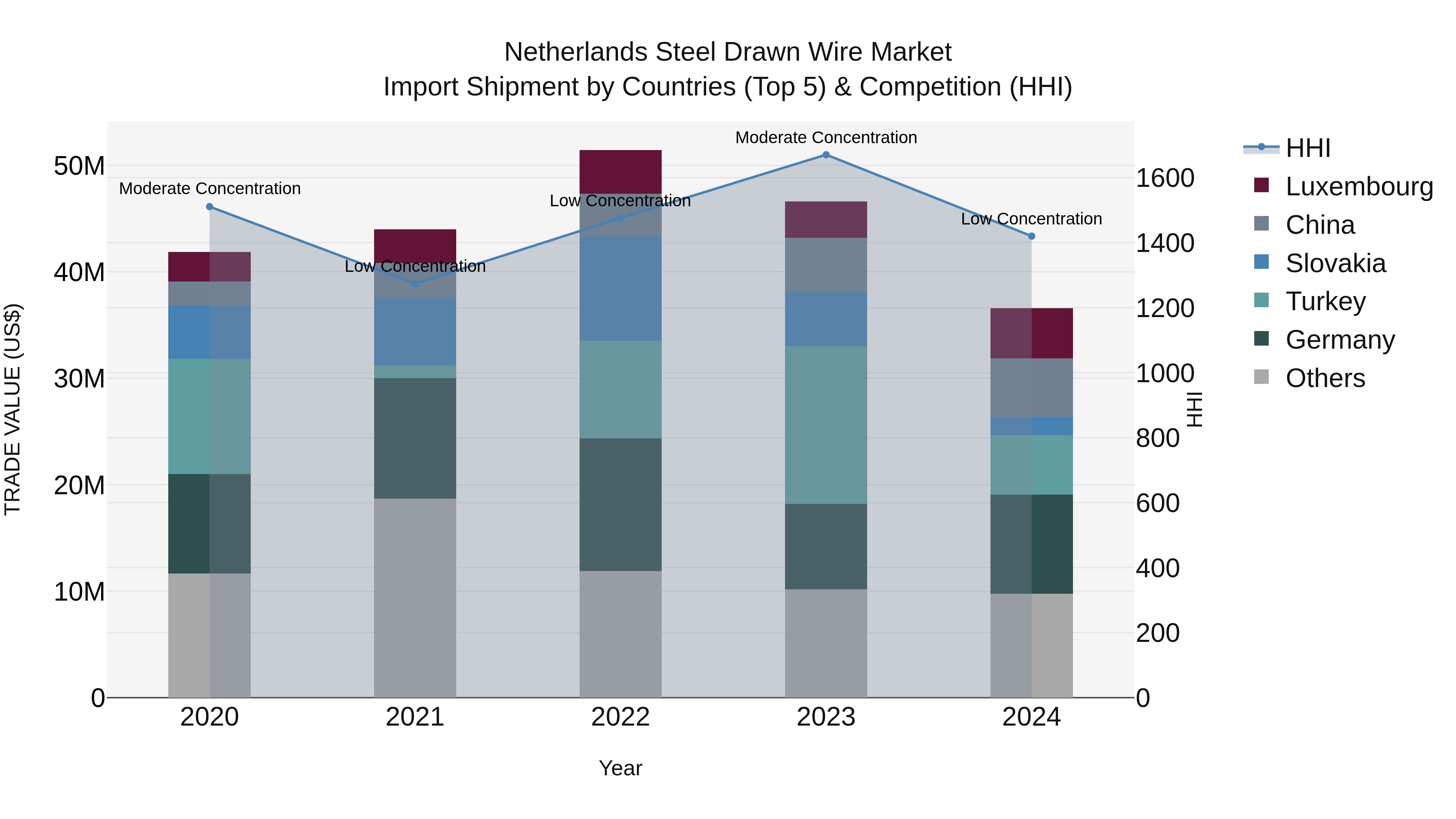 Netherlands Steel Drawn Wire Market Import Shipment by Countries (Top 5) & Competition (HHI)