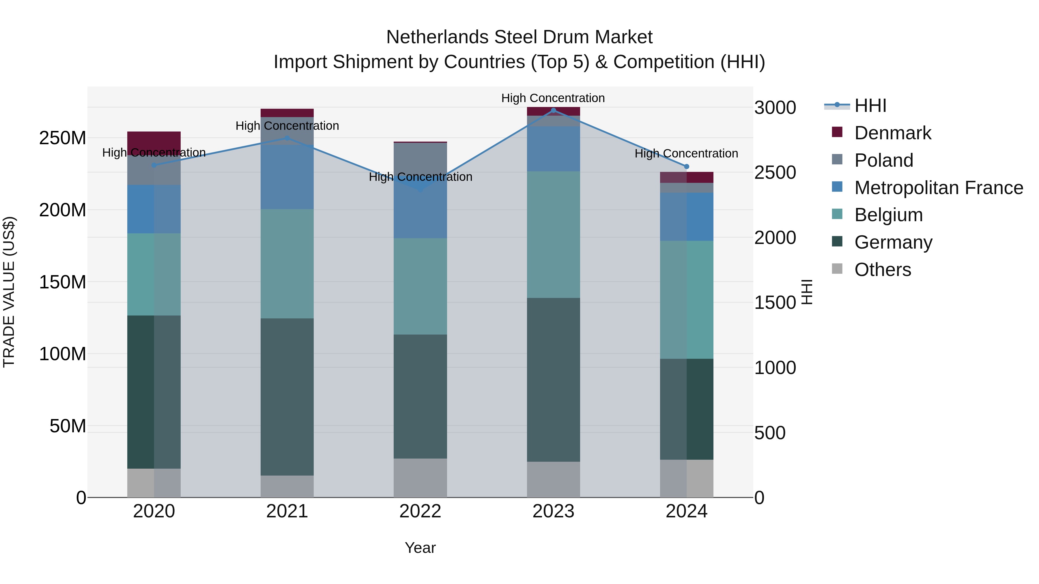 Netherlands Steel Drum Market Import Shipment by Countries (Top 5) & Competition (HHI)