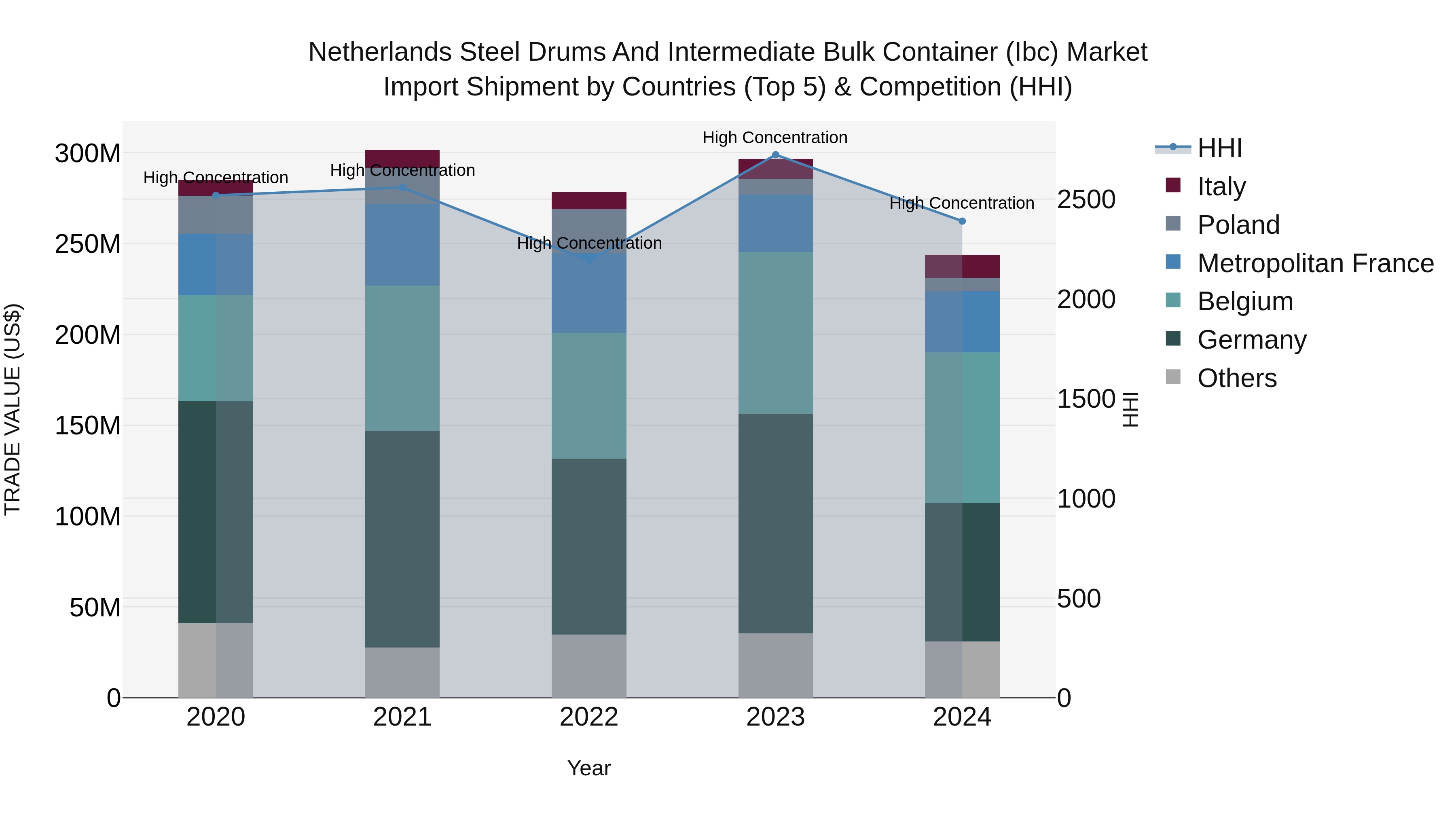 Netherlands Steel Drums And Intermediate Bulk Container (ibc) Market Import Shipment by Countries (Top 5) & Competition (HHI)