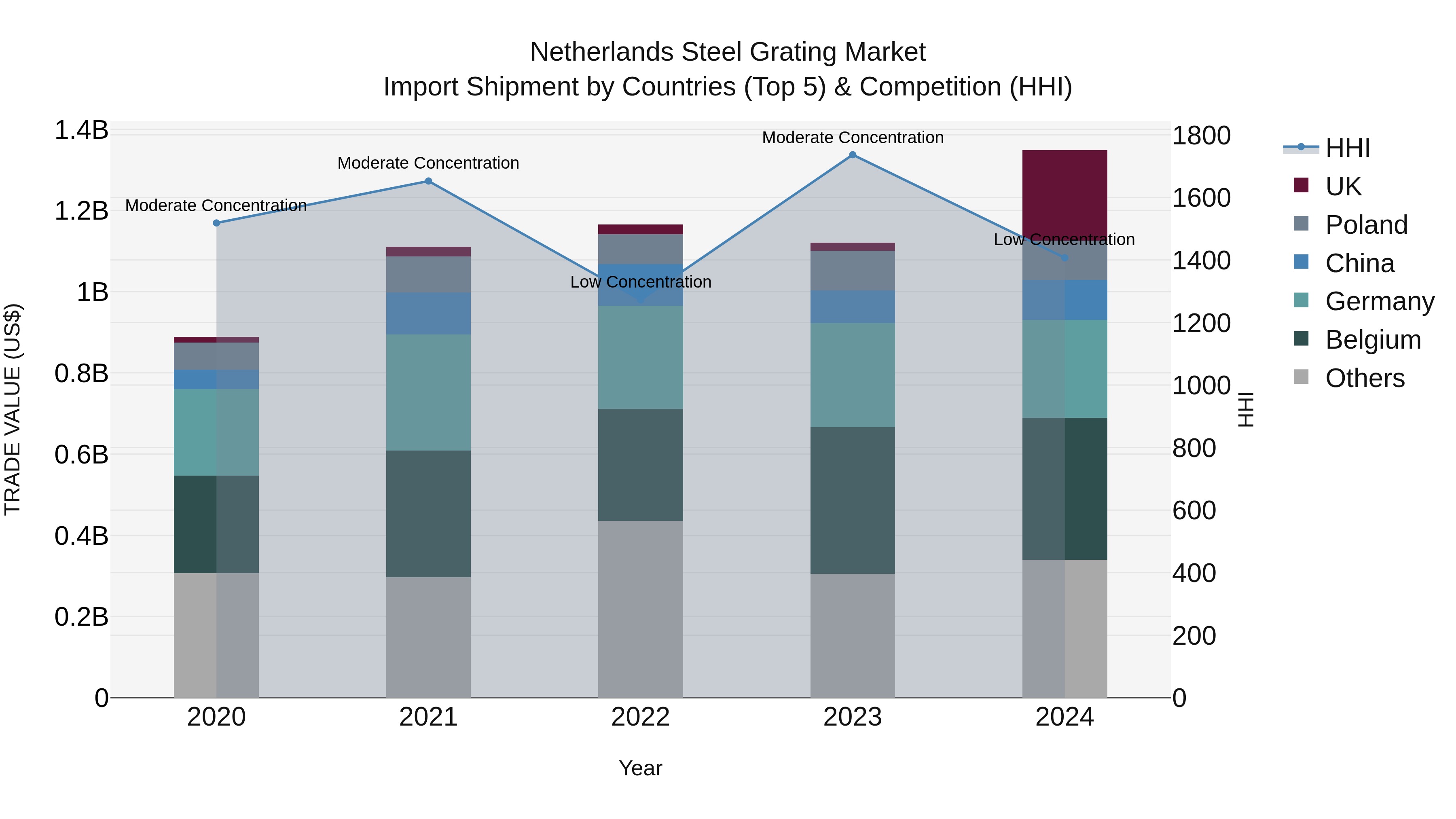 Netherlands Steel Grating Market Import Shipment by Countries (Top 5) & Competition (HHI)