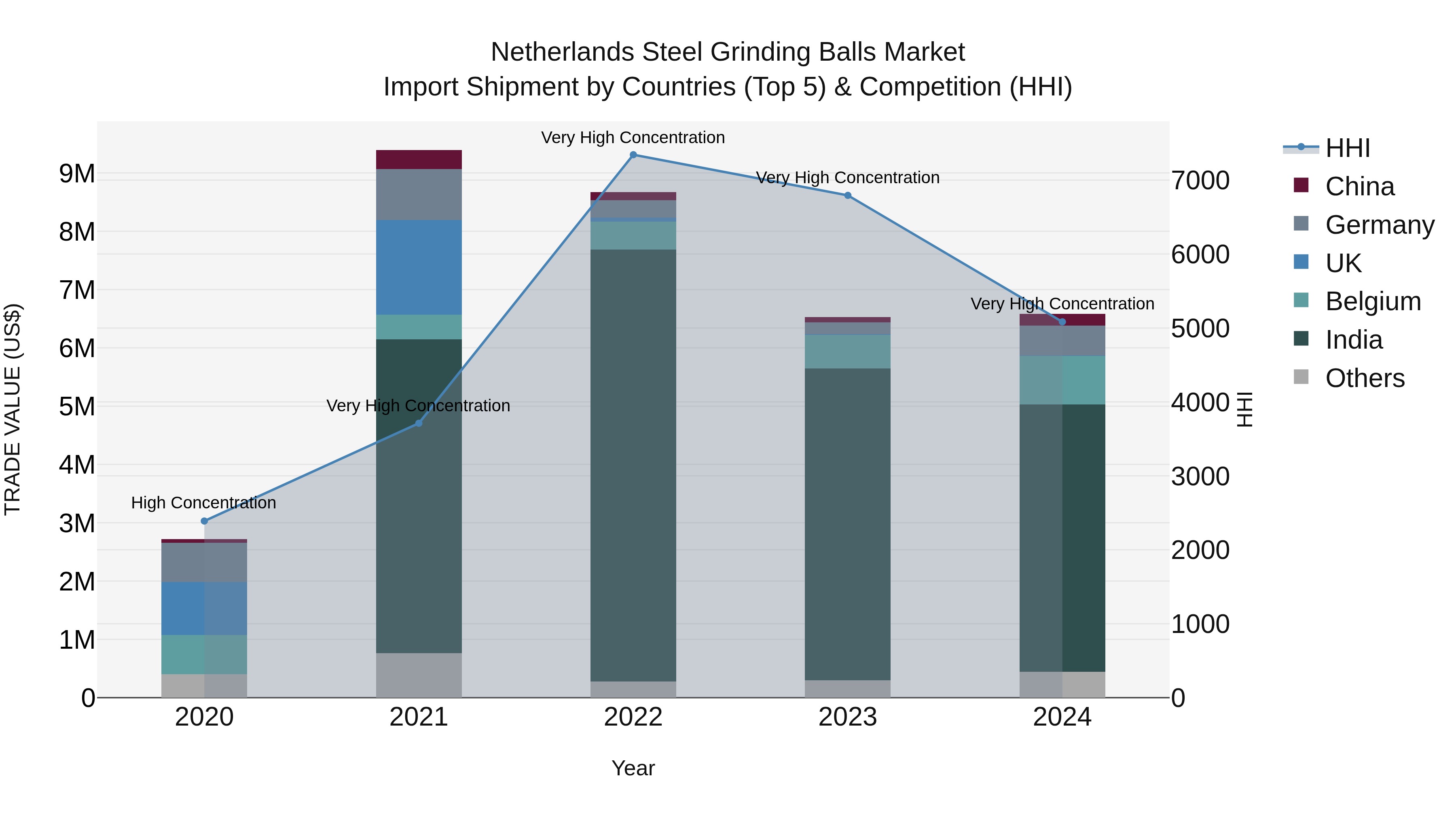 Netherlands Steel Grinding Balls Market Top 5 Importing Countries and Market Competition (HHI) Analysis