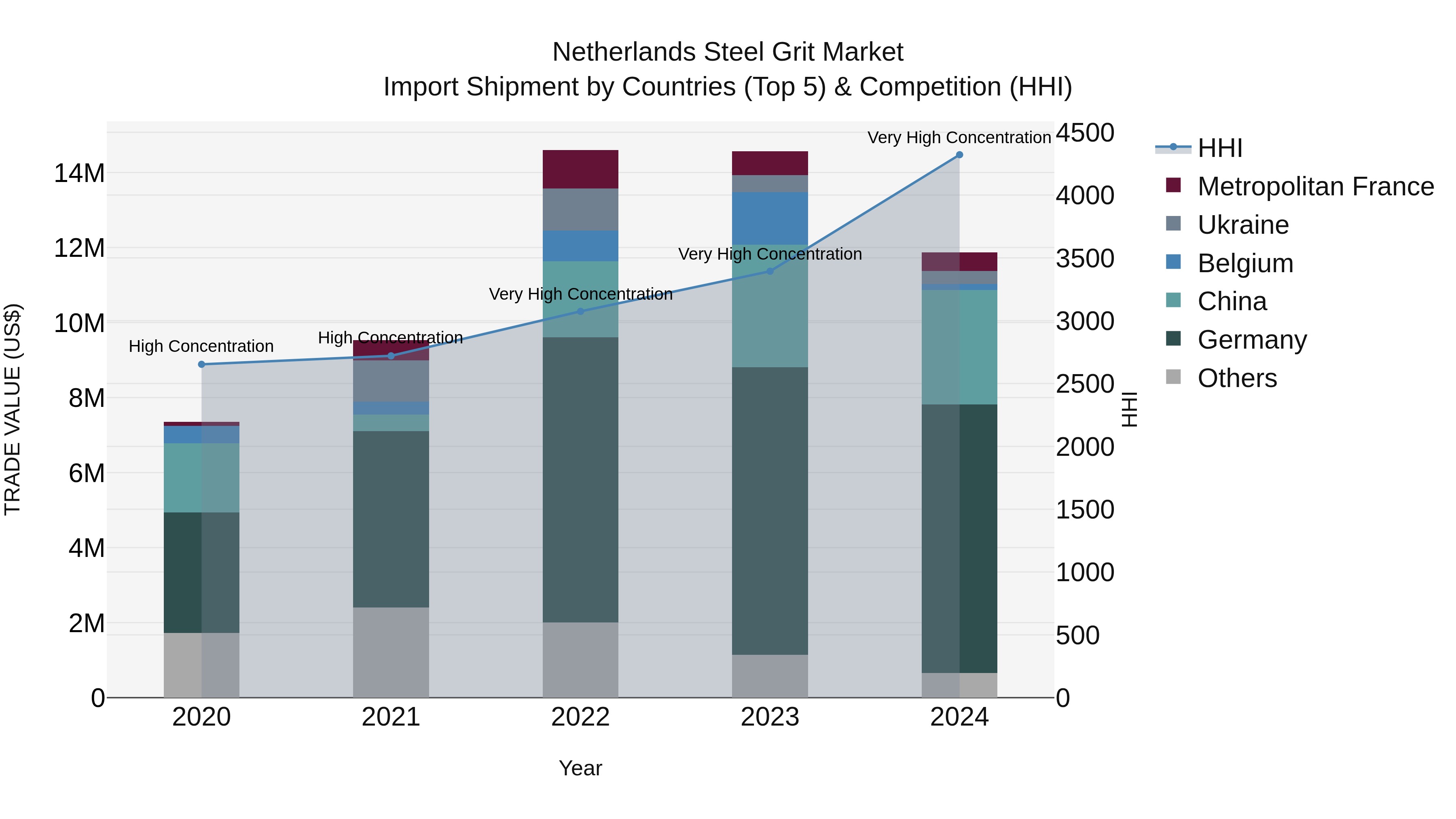 Netherlands Steel Grit Market Top 5 Importing Countries and Market Competition (HHI) Analysis