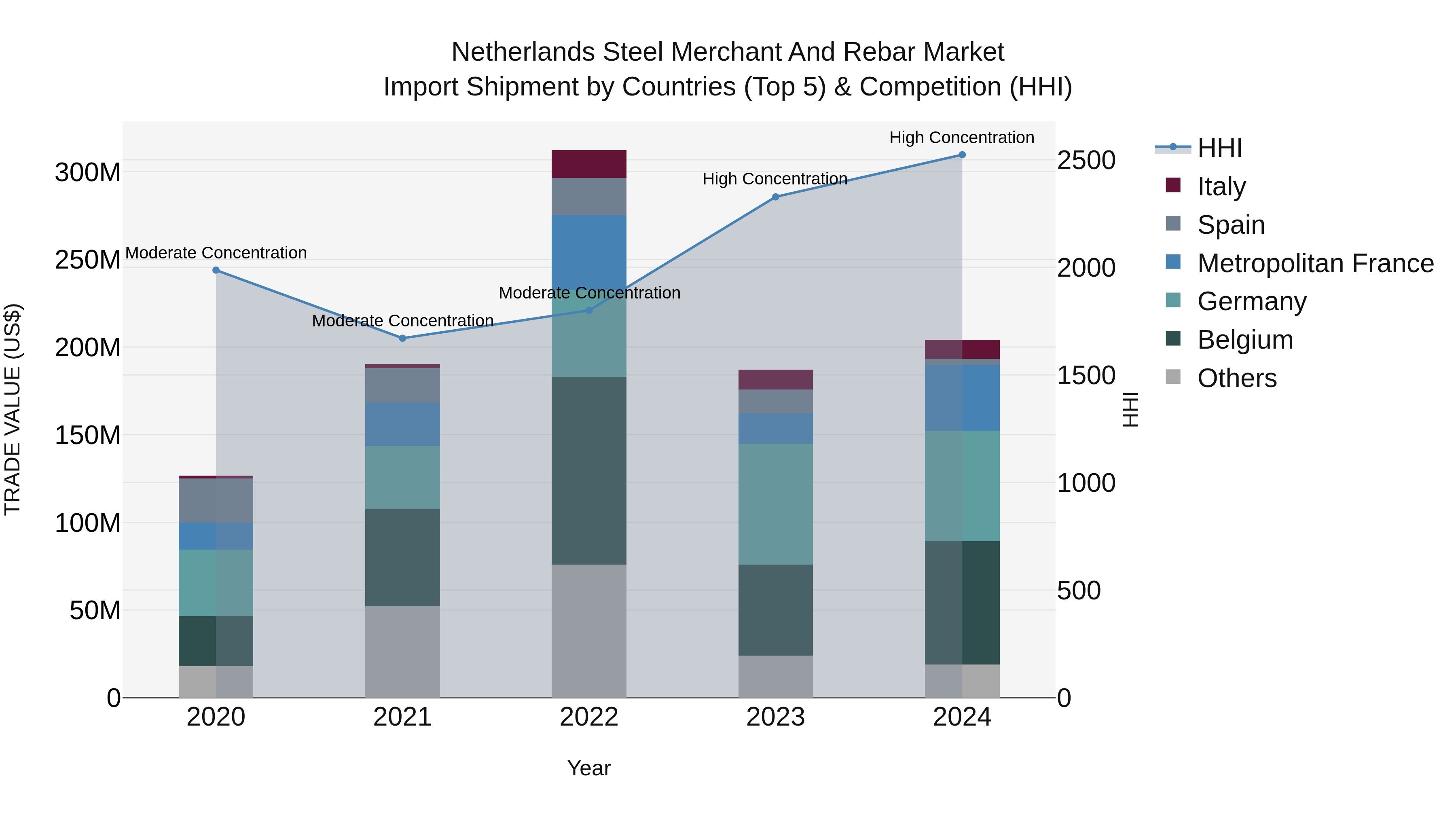 Netherlands Steel Merchant And Rebar Market Import Shipment by Countries (Top 5) & Competition (HHI)