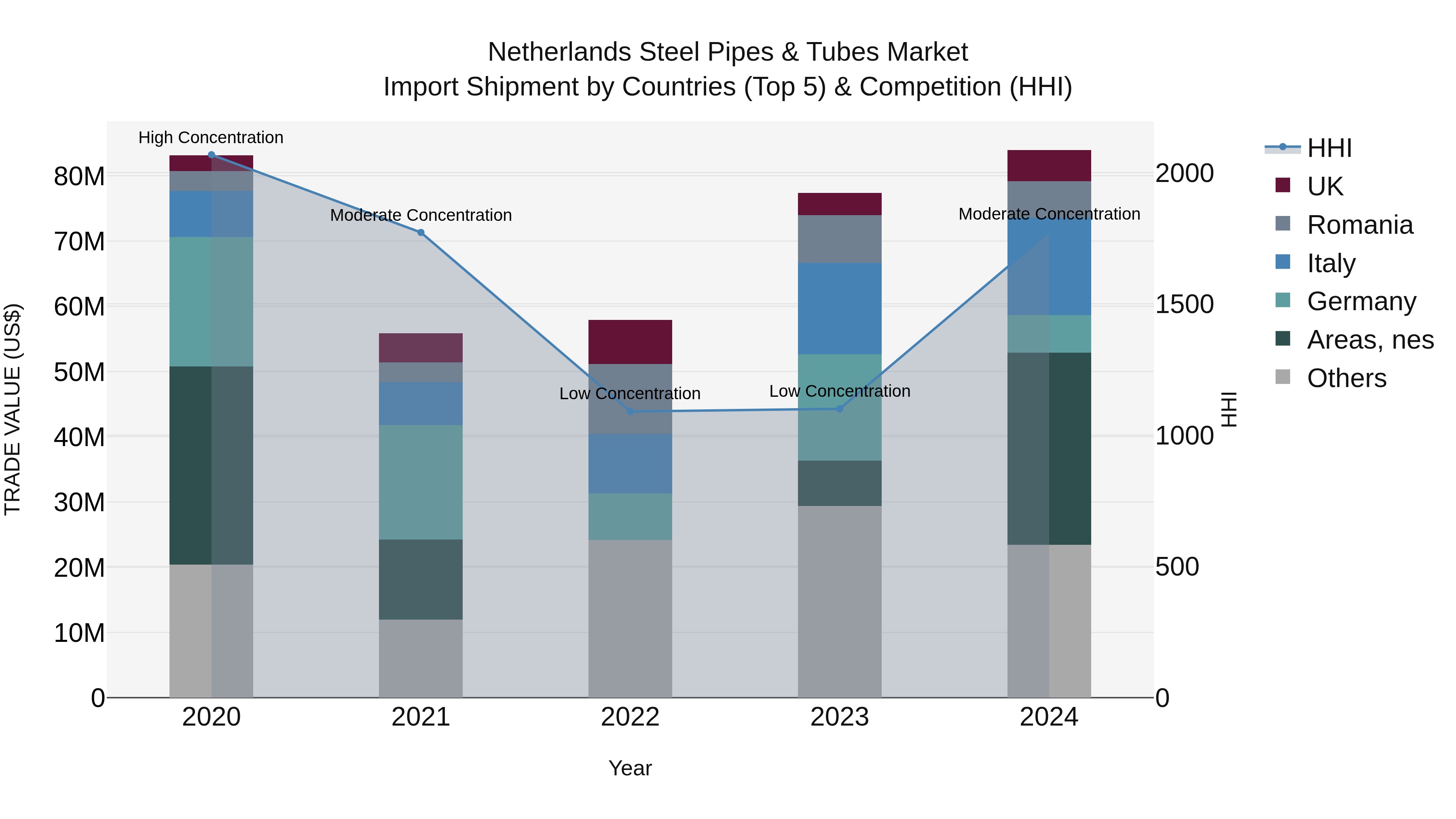 Netherlands Steel Pipes & Tubes Market Top 5 Importing Countries and Market Competition (HHI) Analysis