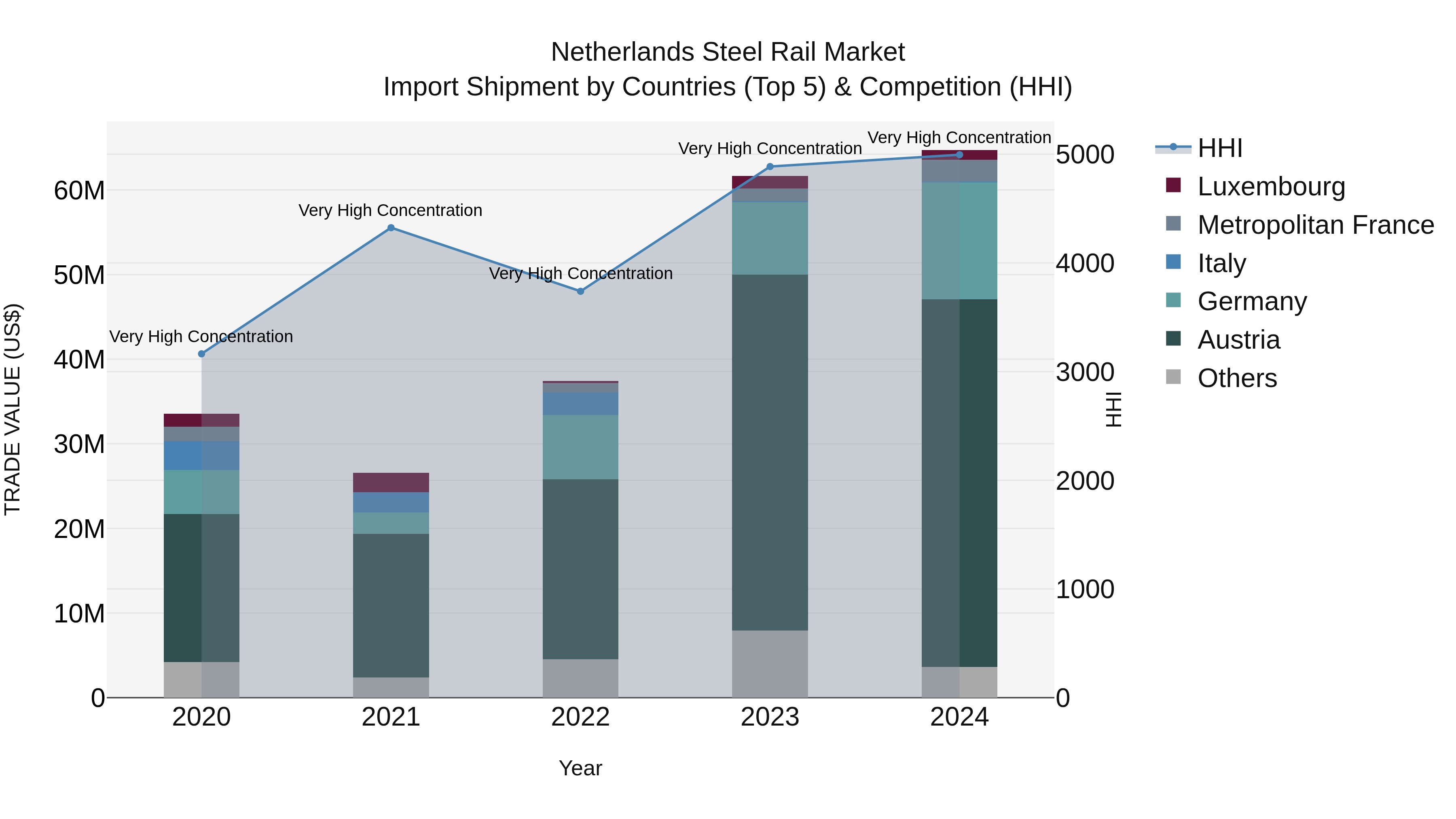 Netherlands Steel Rail Market Top 5 Importing Countries and Market Competition (HHI) Analysis