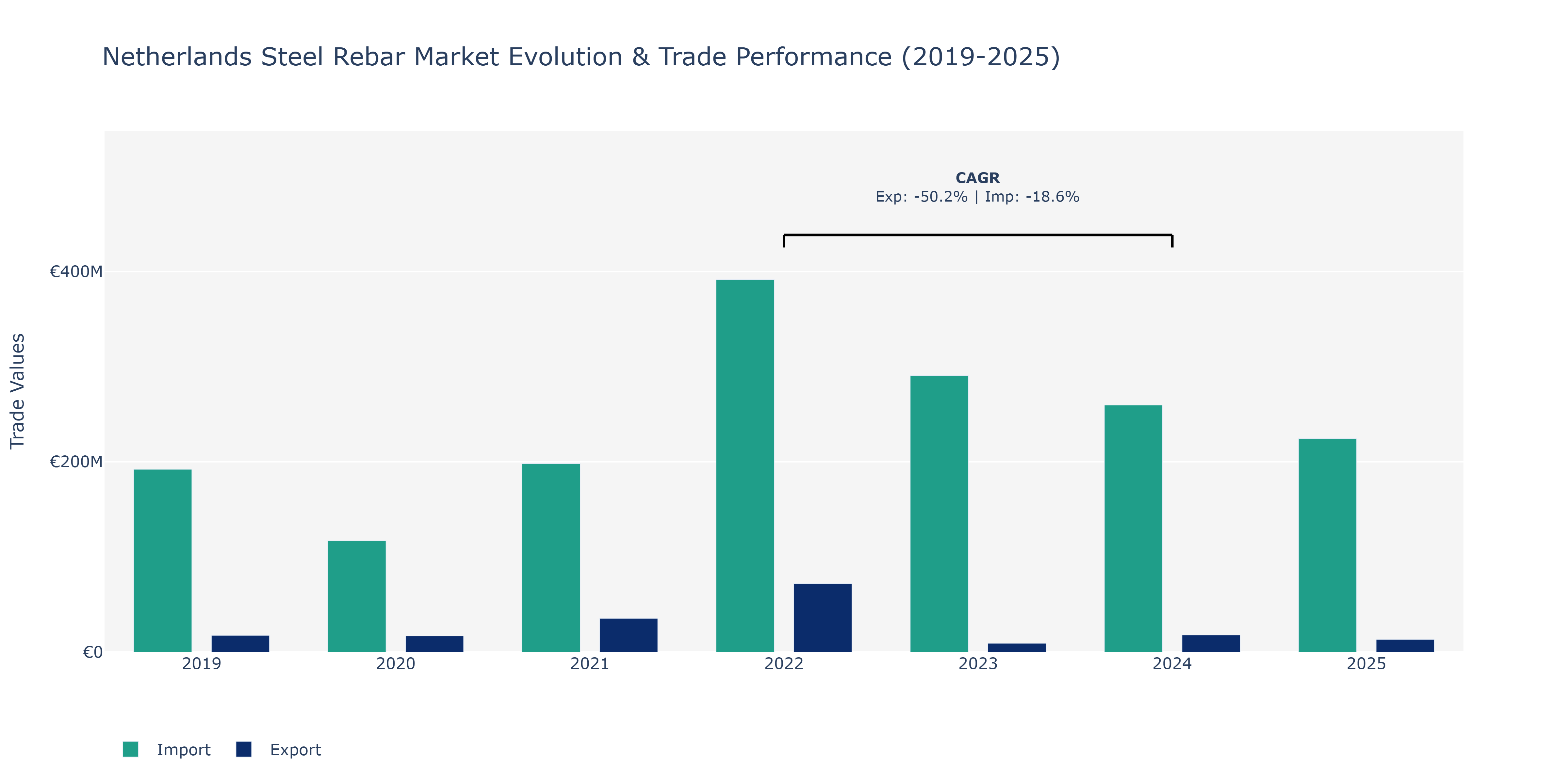 Netherlands Steel Rebar Market: Production & Trade Performance (2019-2025) Size