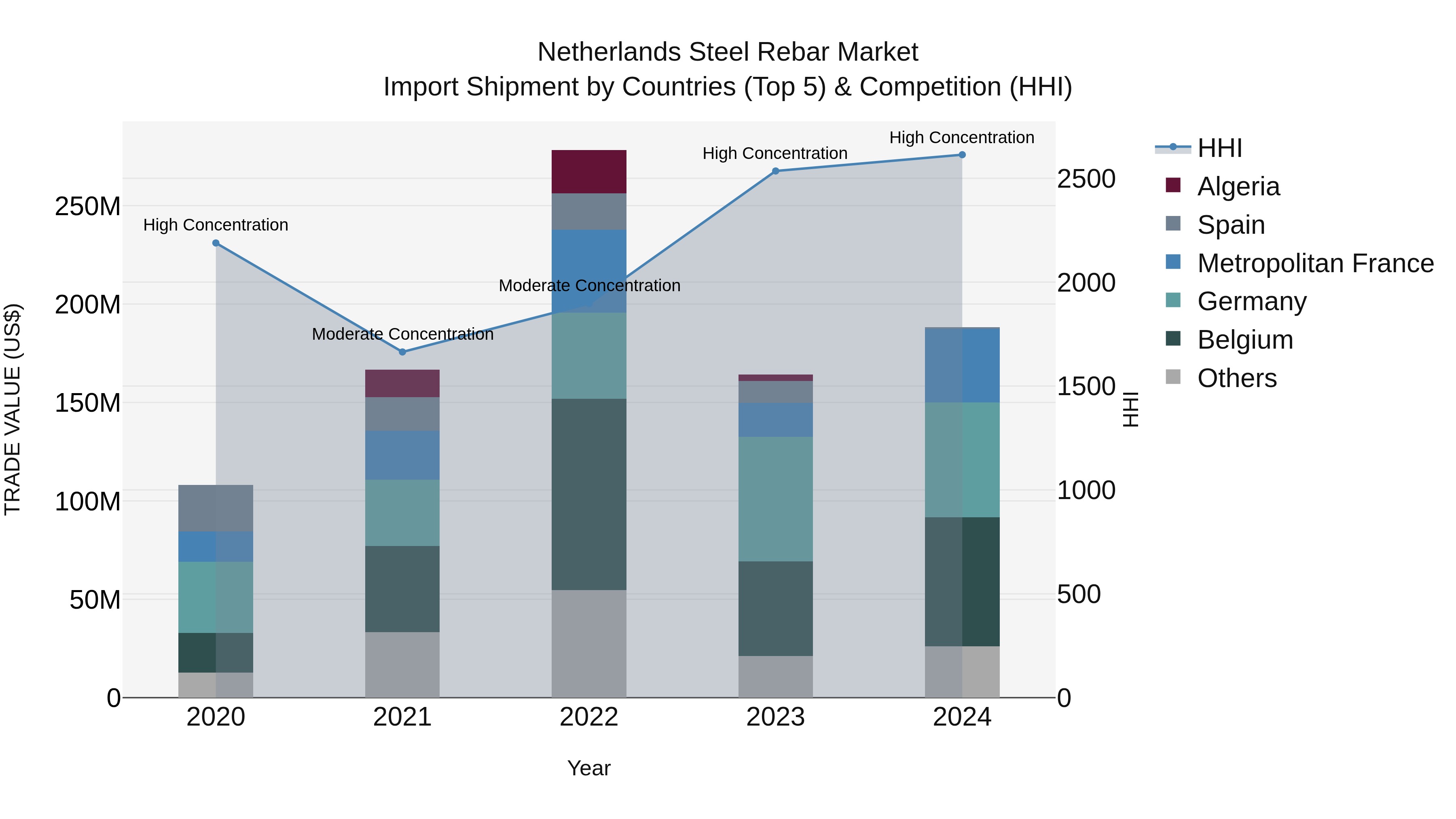 Netherlands Steel Rebar Market Top 5 Importing Countries and Market Competition (HHI) Analysis