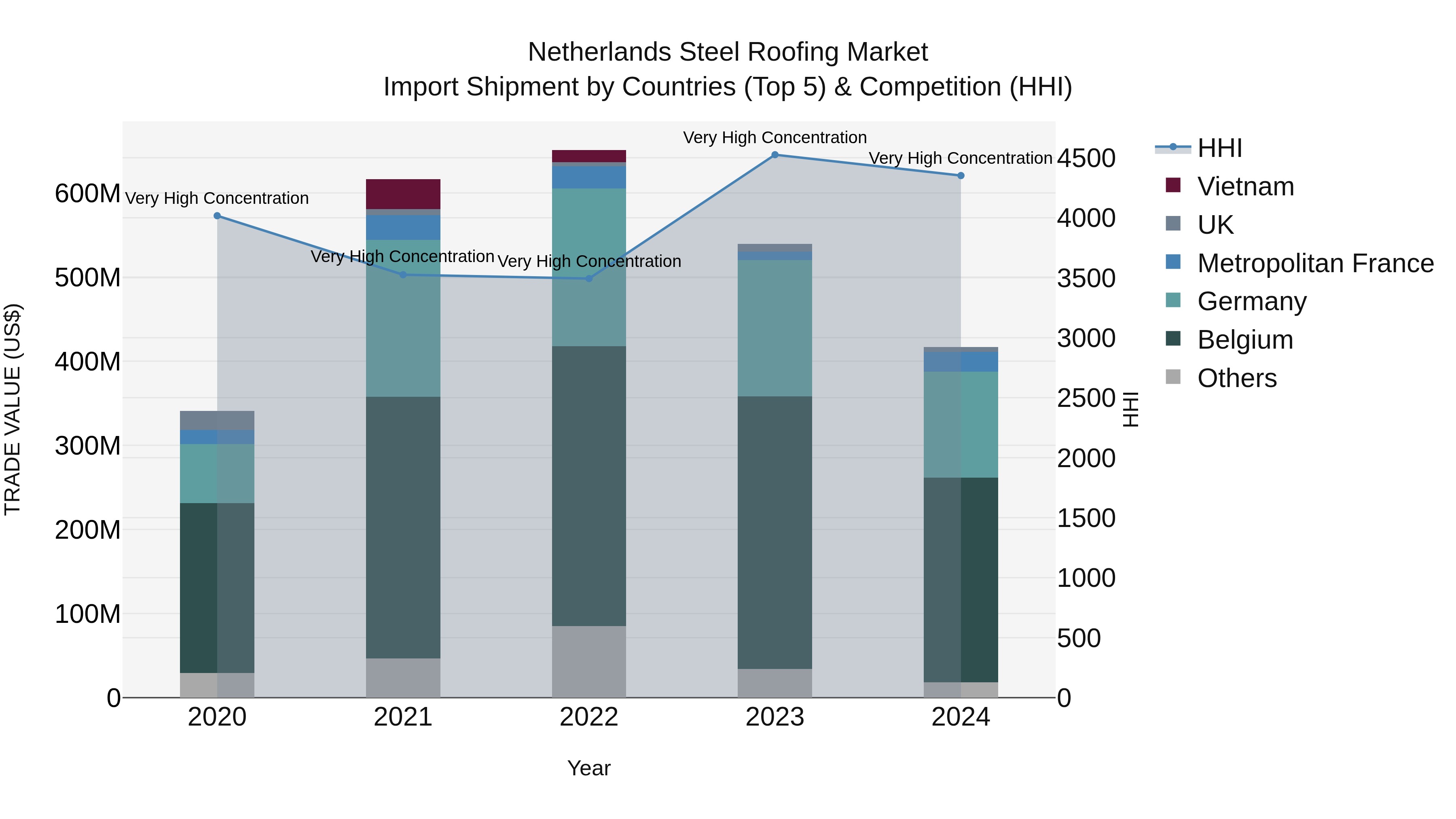 Netherlands Steel Roofing Market Import Shipment by Countries (Top 5) & Competition (HHI)