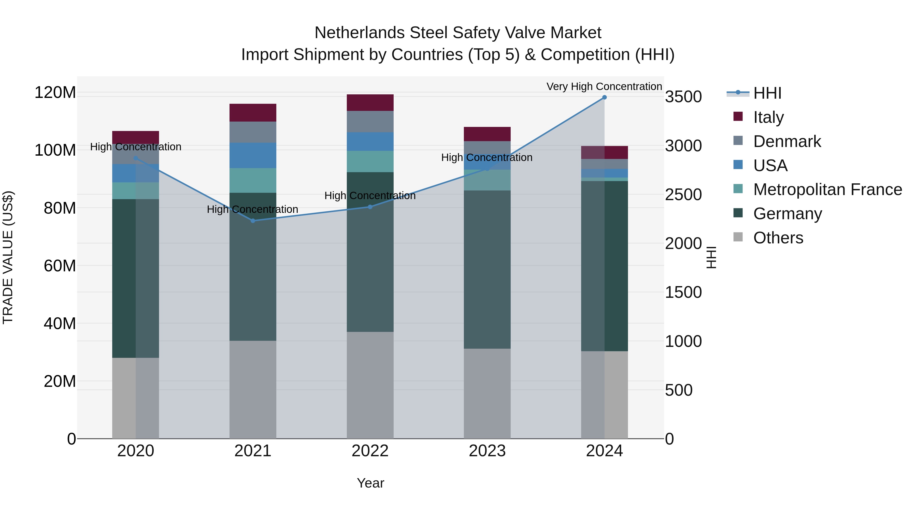 Netherlands Steel Safety Valve Market Import Shipment by Countries (Top 5) & Competition (HHI)