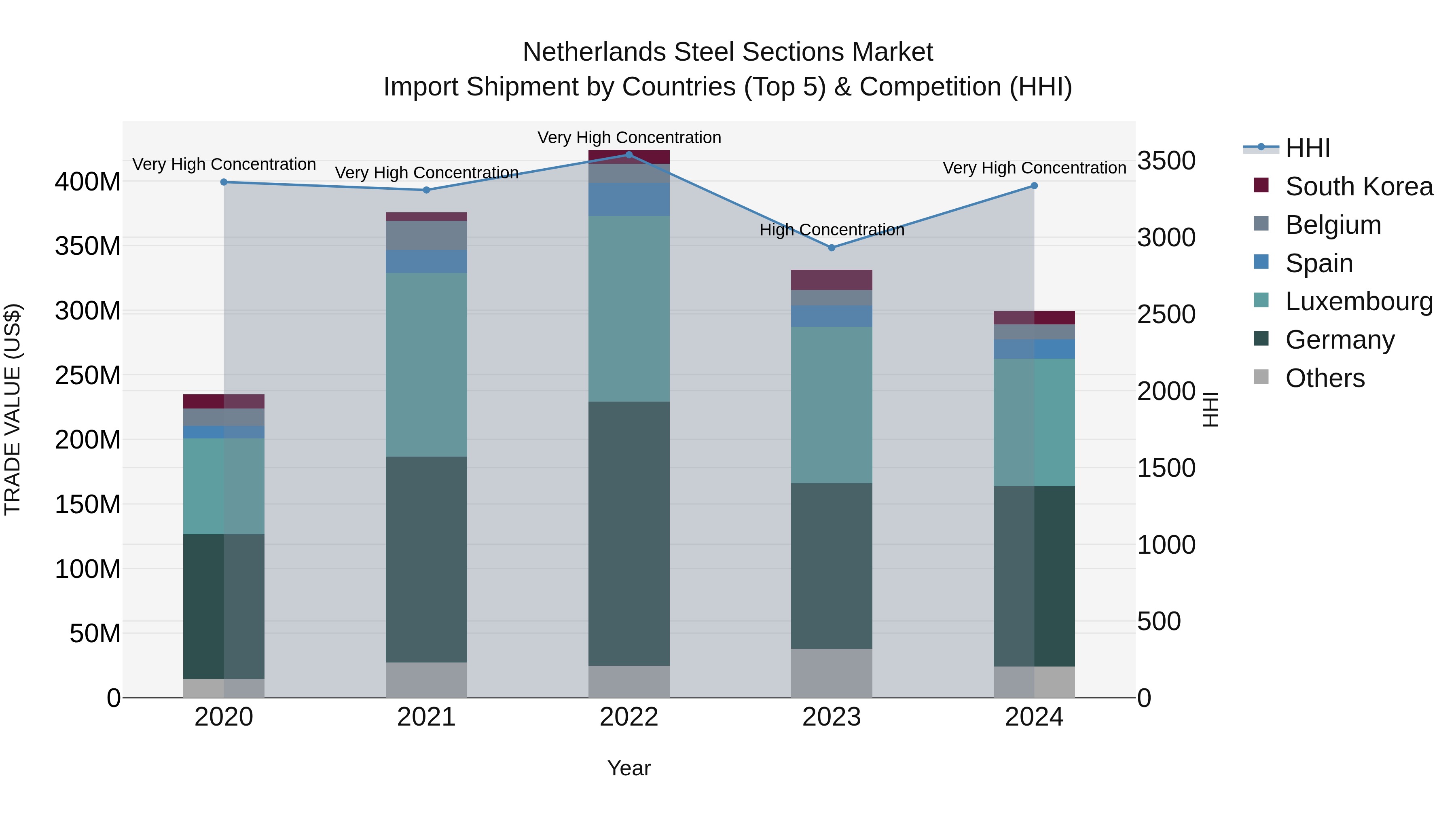 Netherlands Steel Sections Market Import Shipment by Countries (Top 5) & Competition (HHI)