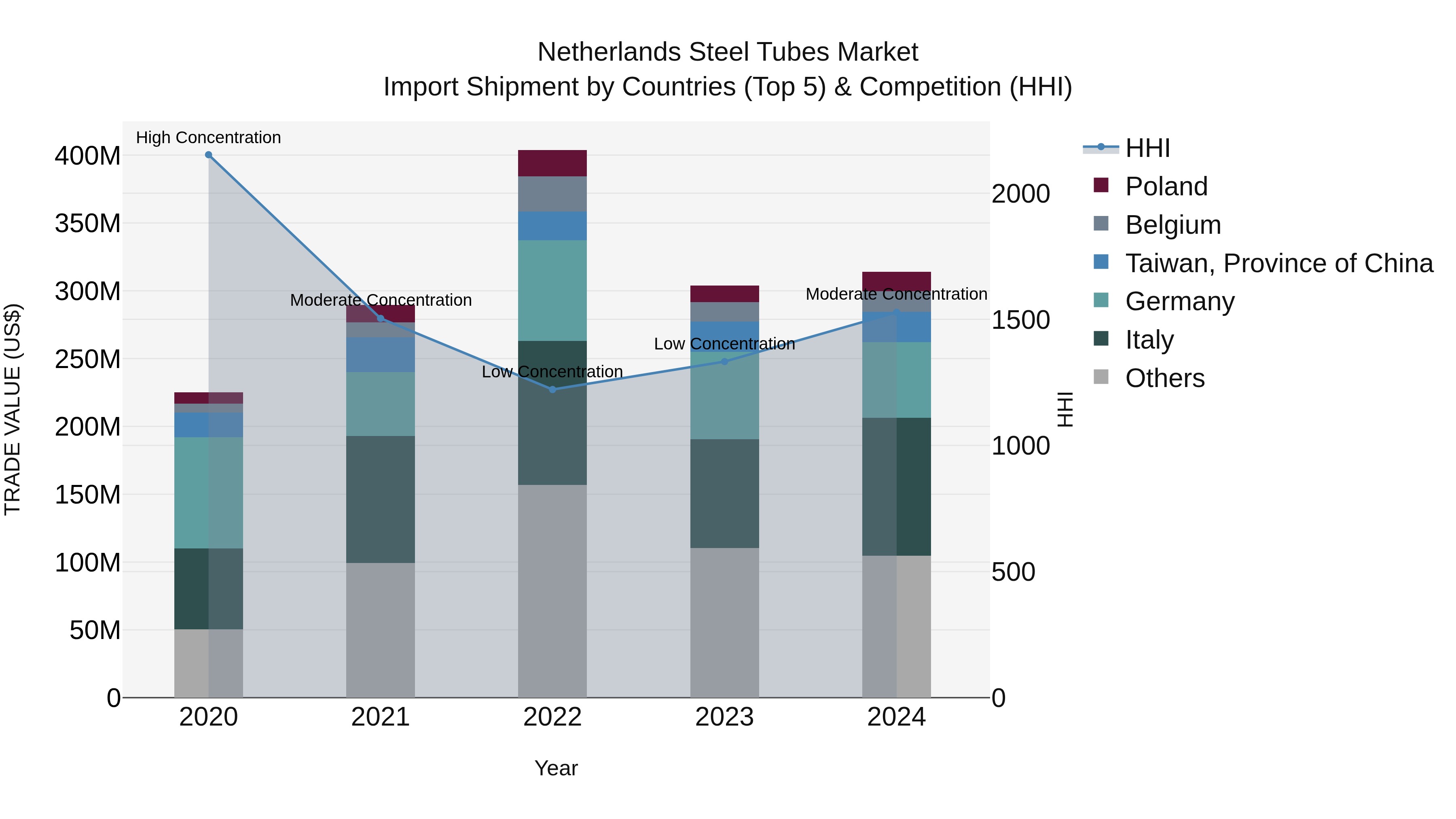 Netherlands Steel Tubes Market Top 5 Importing Countries and Market Competition (HHI) Analysis