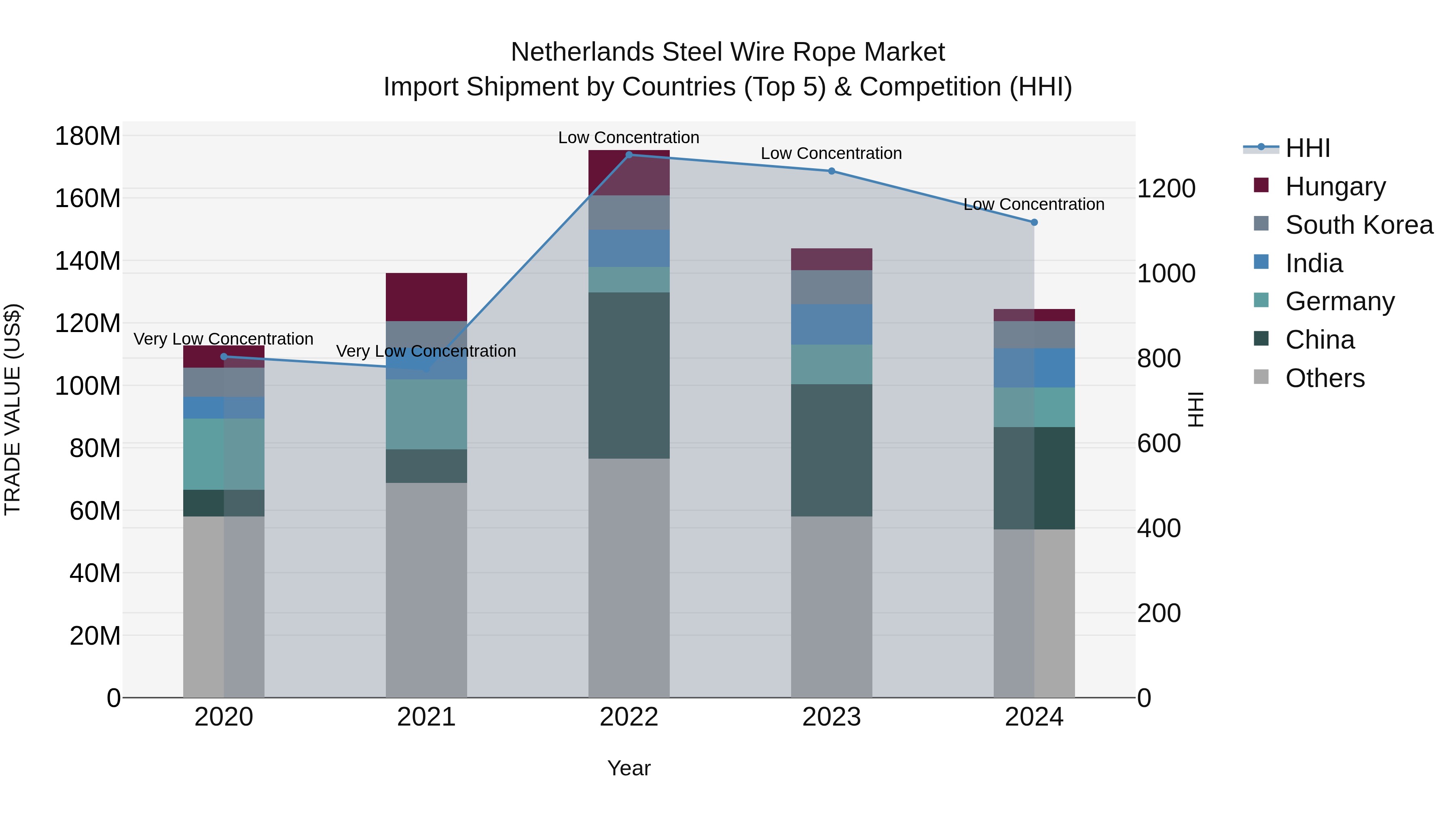Netherlands Steel Wire Rope Market Top 5 Importing Countries and Market Competition (HHI) Analysis