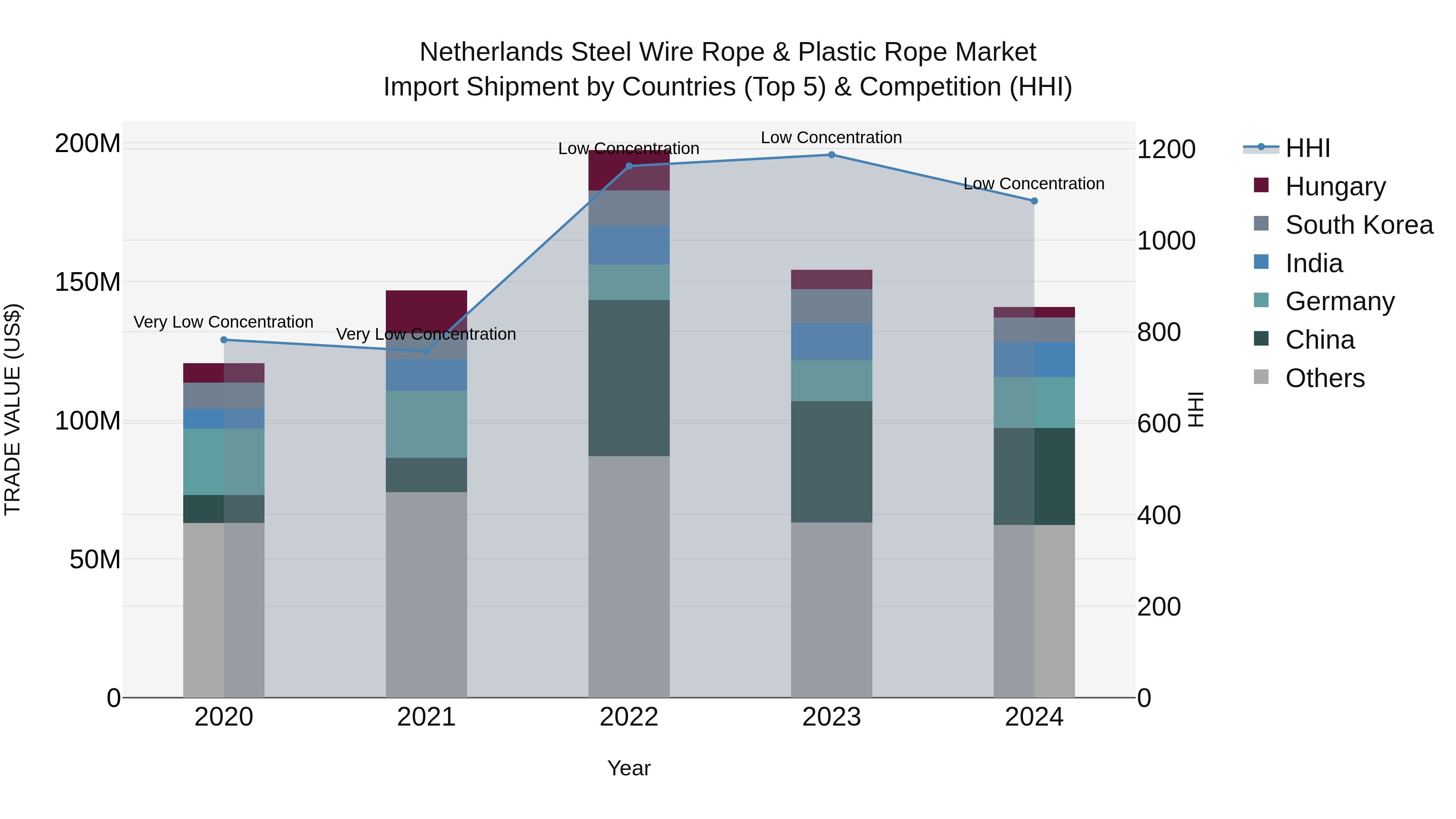 Netherlands Steel Wire Rope & Plastic Rope Market Top 5 Importing Countries and Market Competition (HHI) Analysis