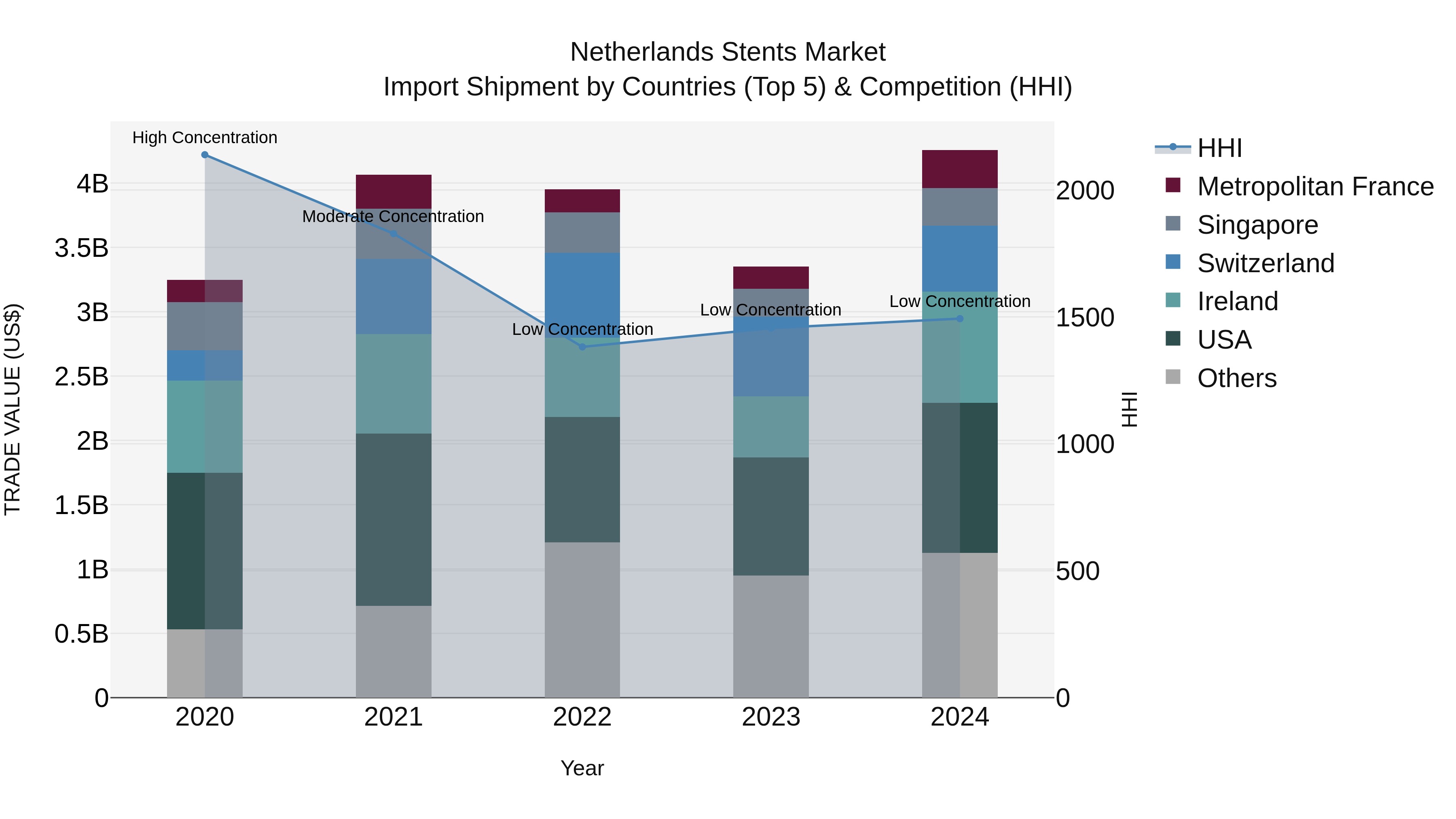 Netherlands Stents Market Import Shipment by Countries (Top 5) & Competition (HHI)