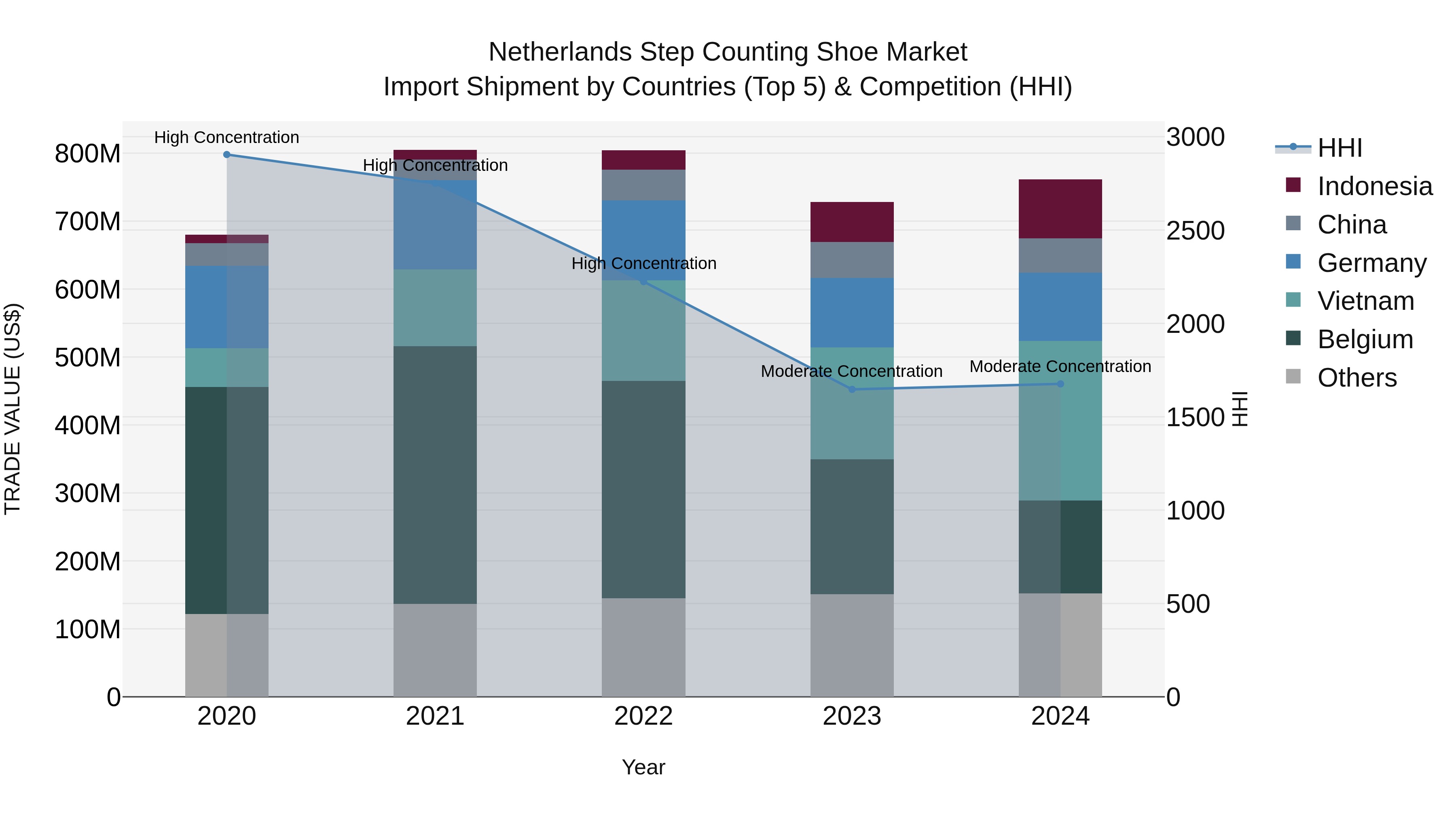 Netherlands Step Counting Shoe Market Import Shipment by Countries (Top 5) & Competition (HHI)