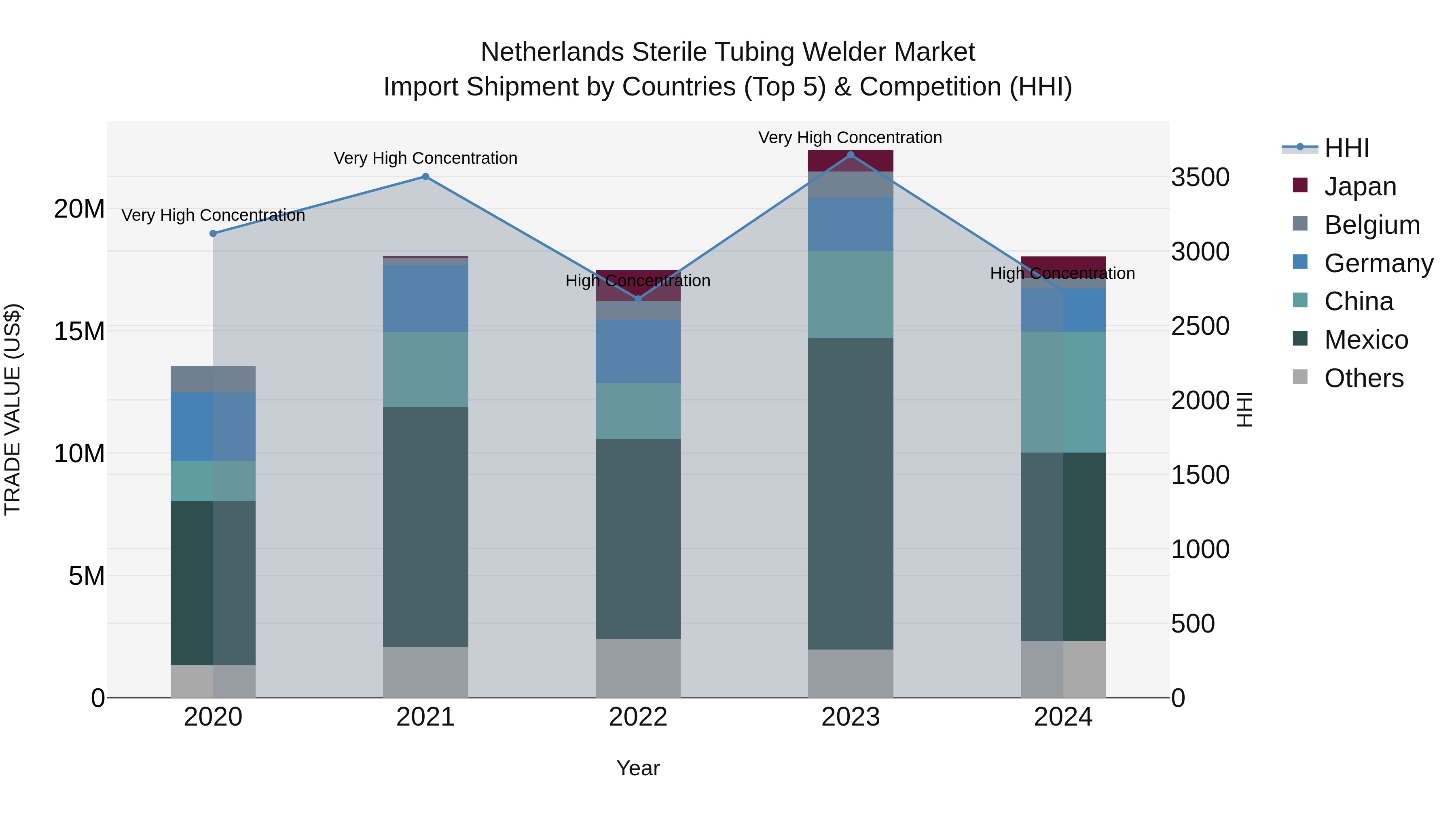 Netherlands Sterile Tubing Welder Market Import Shipment by Countries (Top 5) & Competition (HHI)