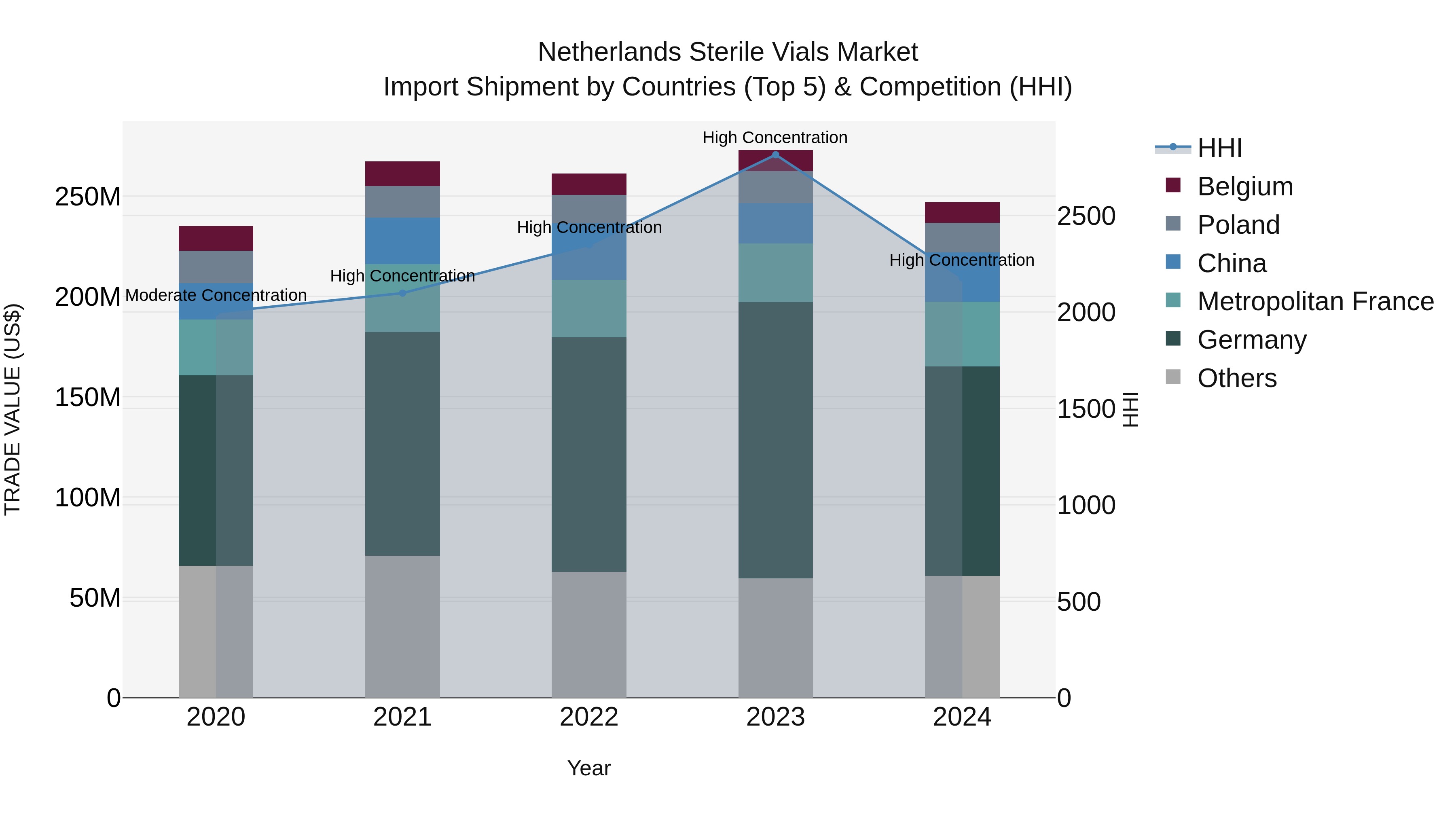 Netherlands Sterile Vials Market Import Shipment by Countries (Top 5) & Competition (HHI)