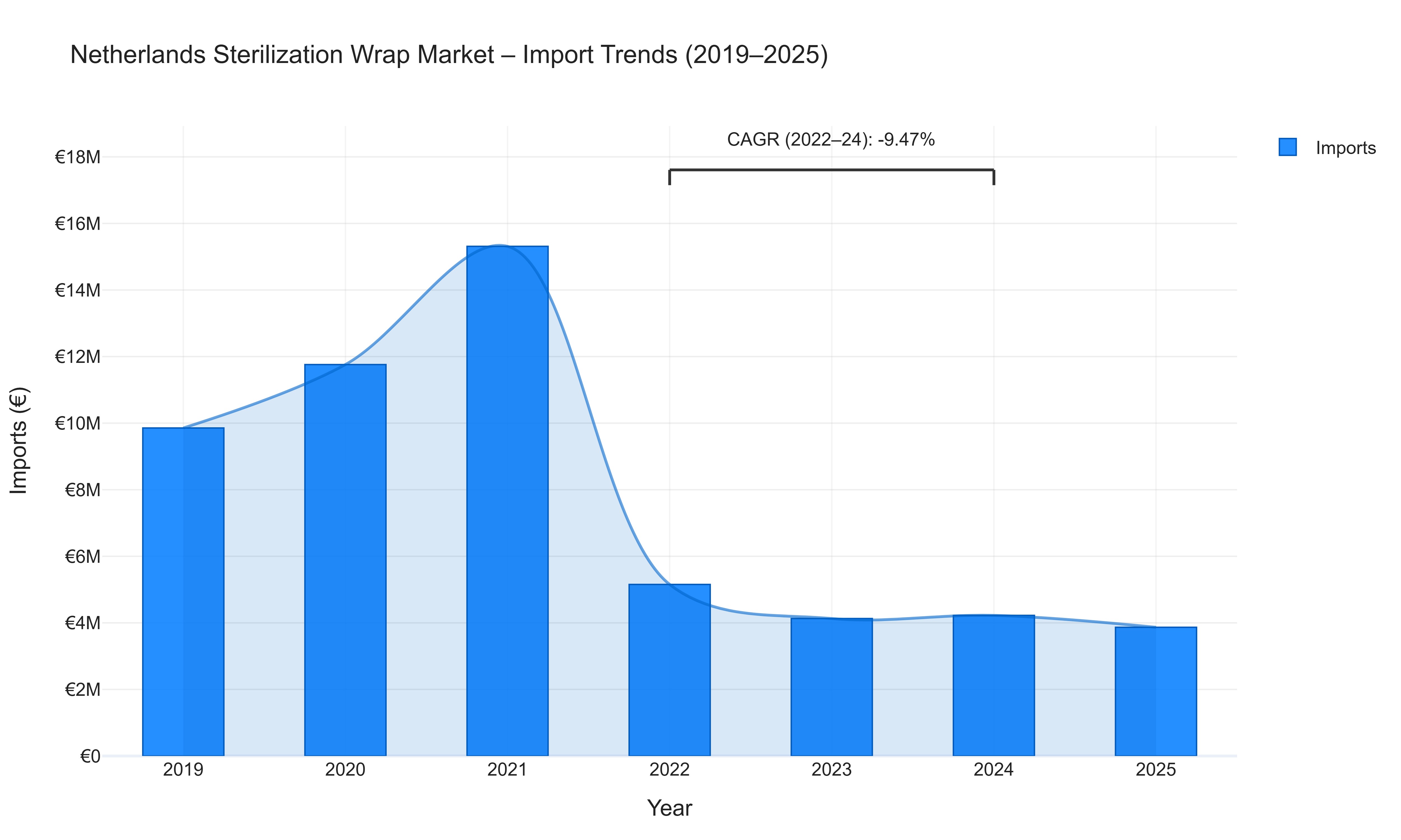 Netherlands Sterilization Wrap Market - Import Trends (2019-2025)